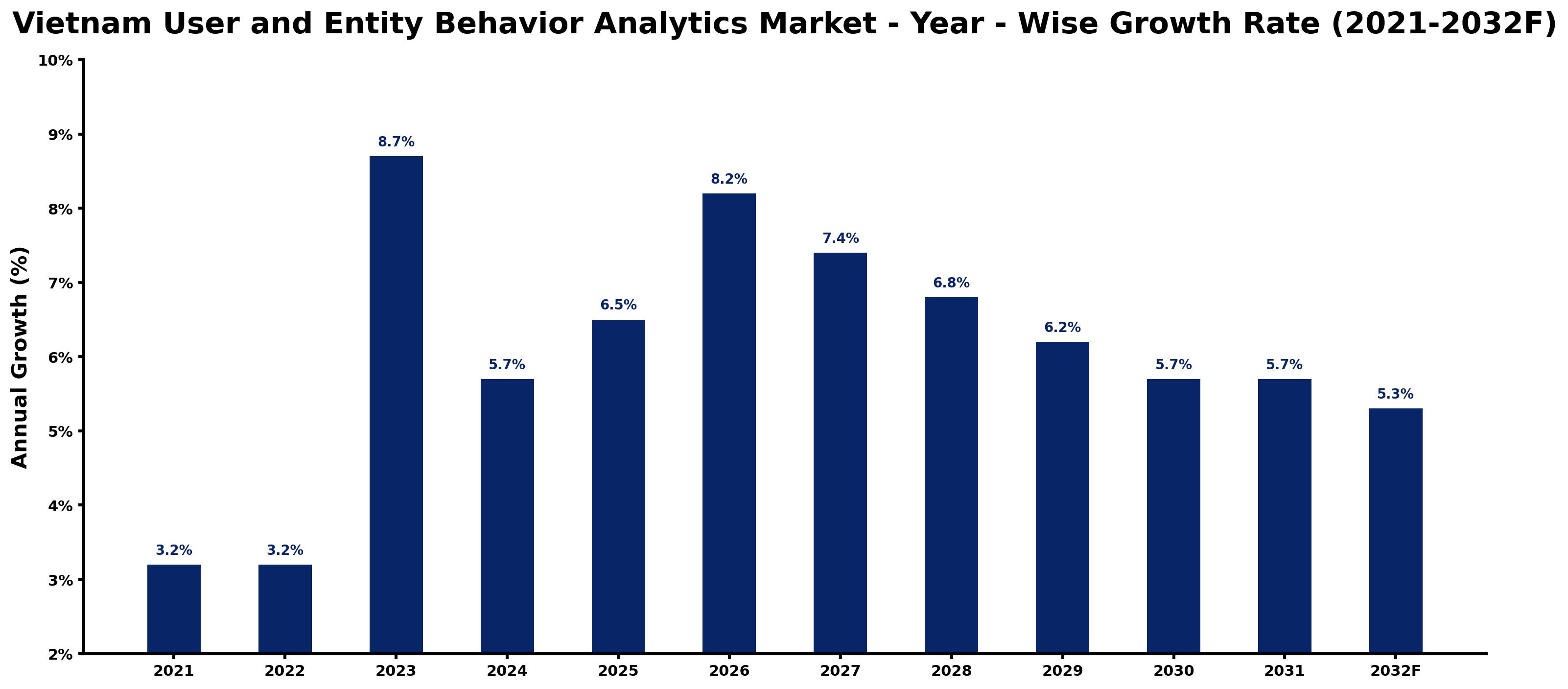 Vietnam User and Entity Behavior Analytics Market Year-wise Growth Rate and Key Drivers