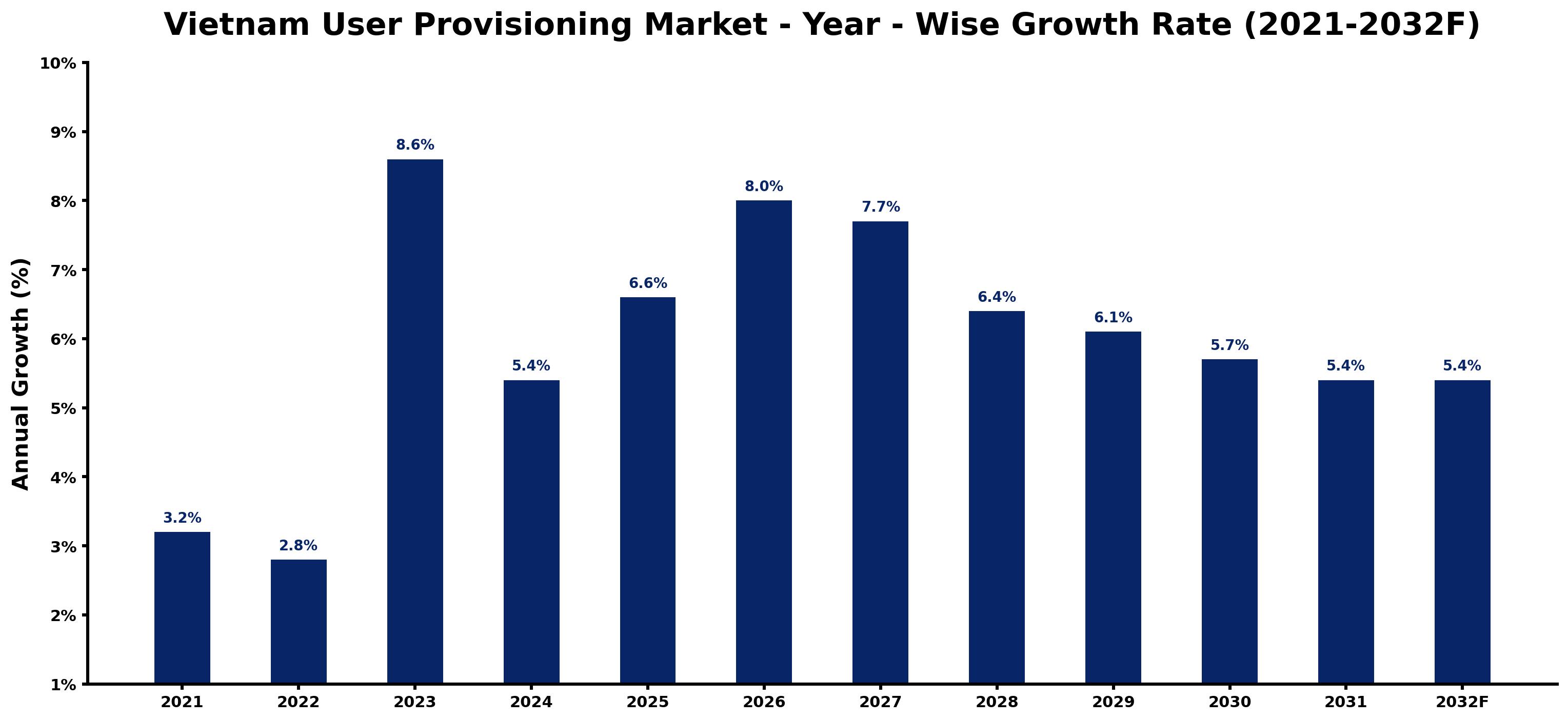 Vietnam User Provisioning Market Year-wise Growth Rate and Key Drivers
