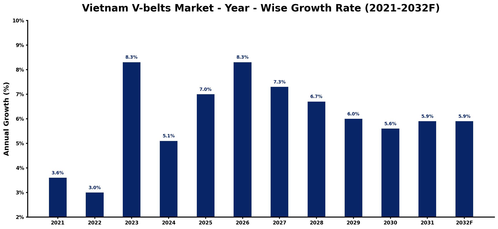 Vietnam V-belts Market Year-wise Growth Rate and Key Drivers