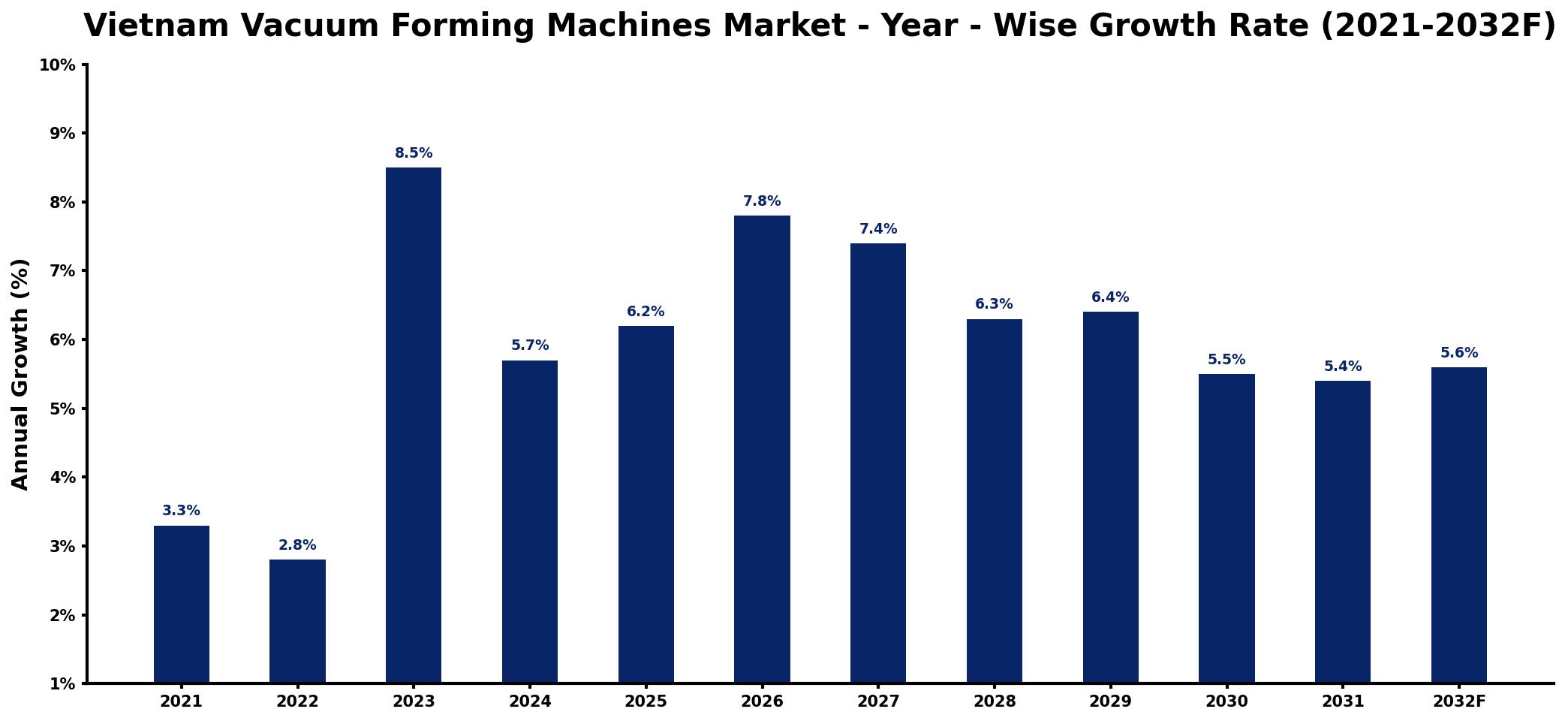 Vietnam Vacuum Forming Machines Market Year-wise Growth Rate and Key Drivers