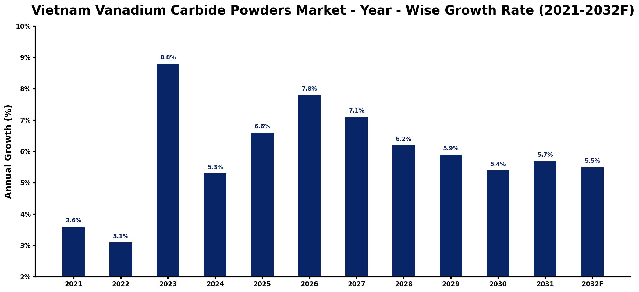Vietnam Vanadium Carbide Powders Market Year-wise Growth Rate and Key Drivers