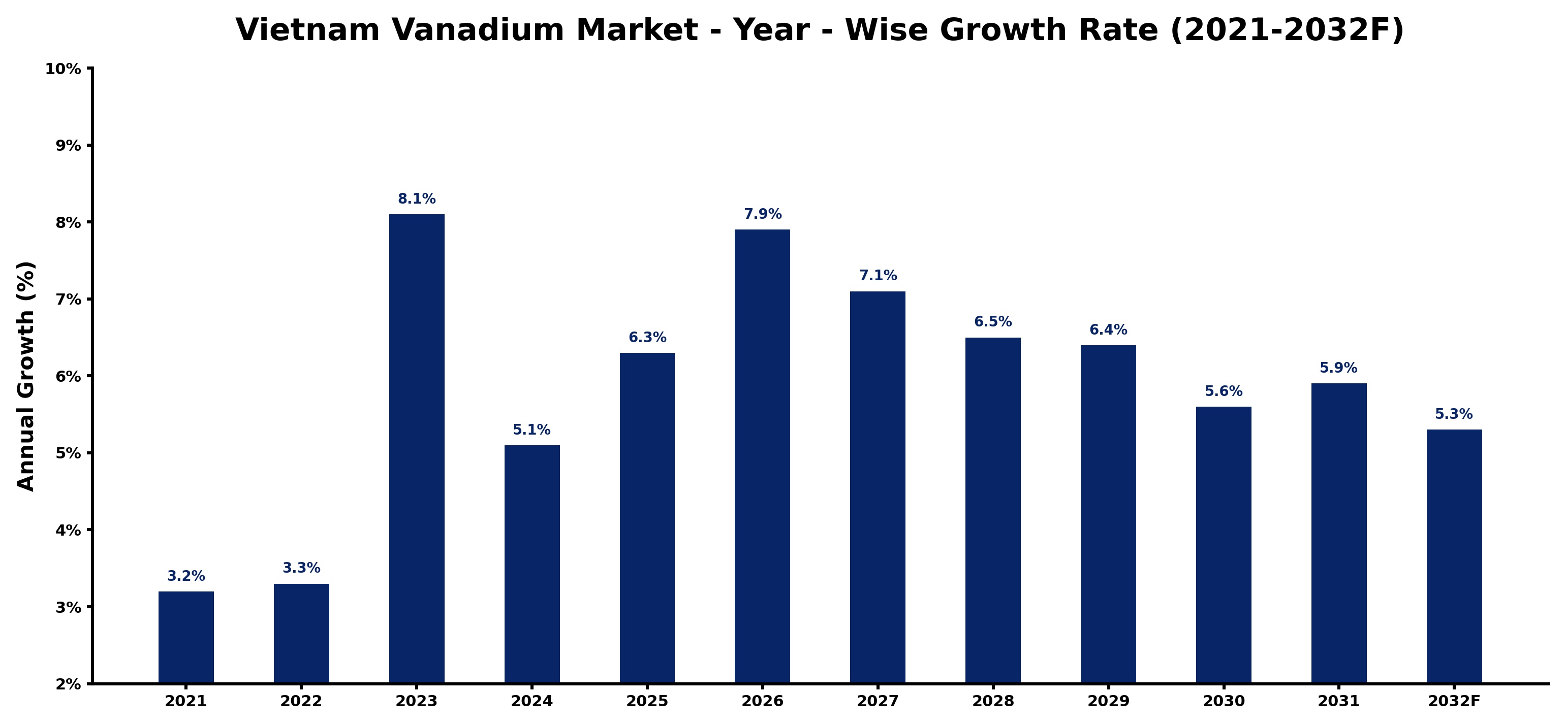 Vietnam Vanadium Market Year-wise Growth Rate and Key Drivers