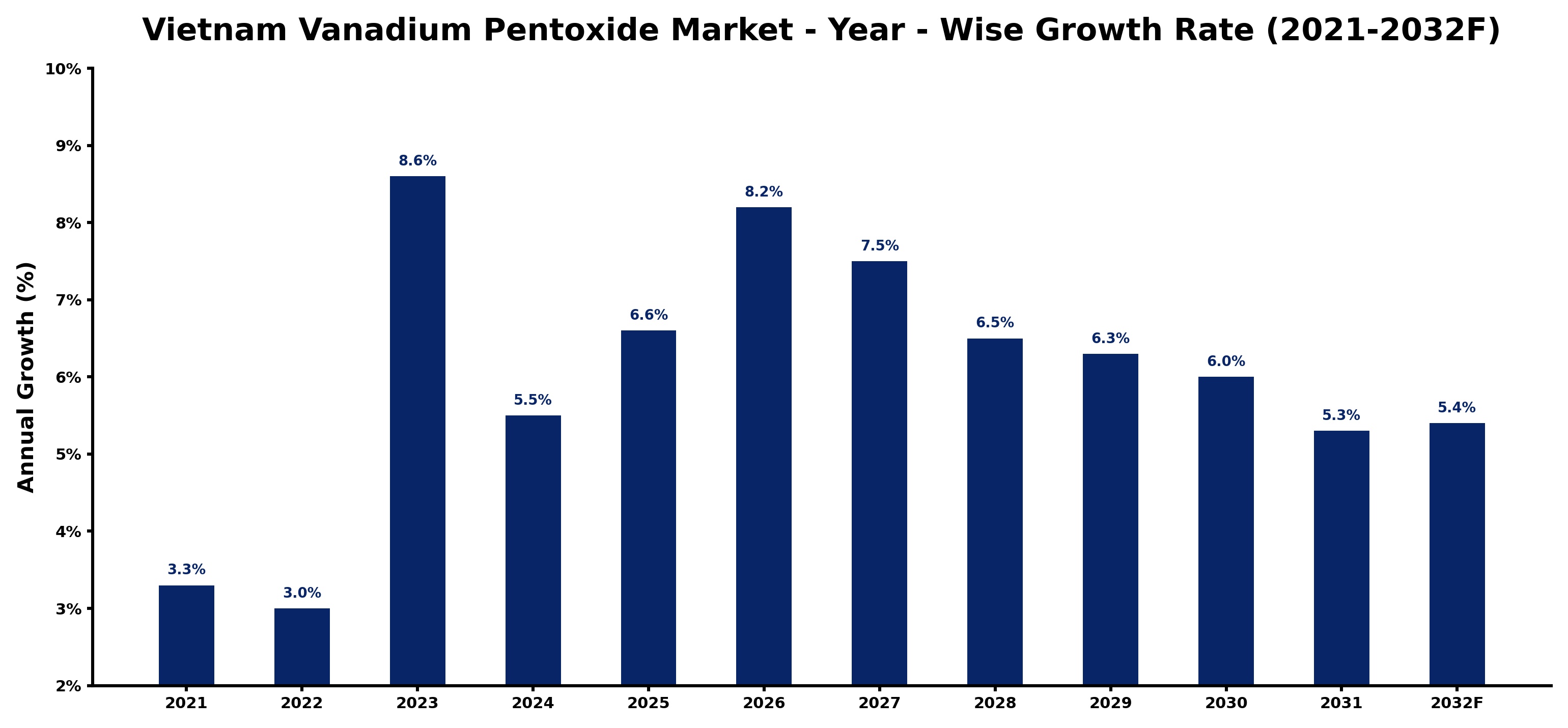Vietnam Vanadium Pentoxide Market Year-wise Growth Rate and Key Drivers