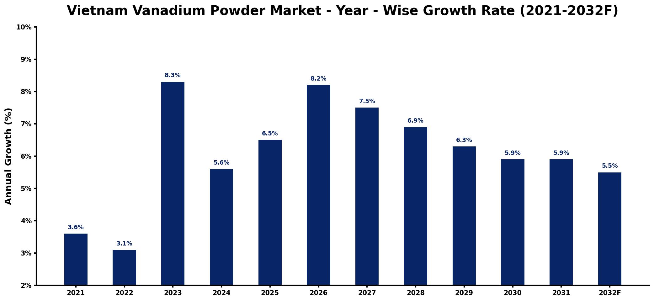Vietnam Vanadium Powder Market Year-wise Growth Rate and Key Drivers