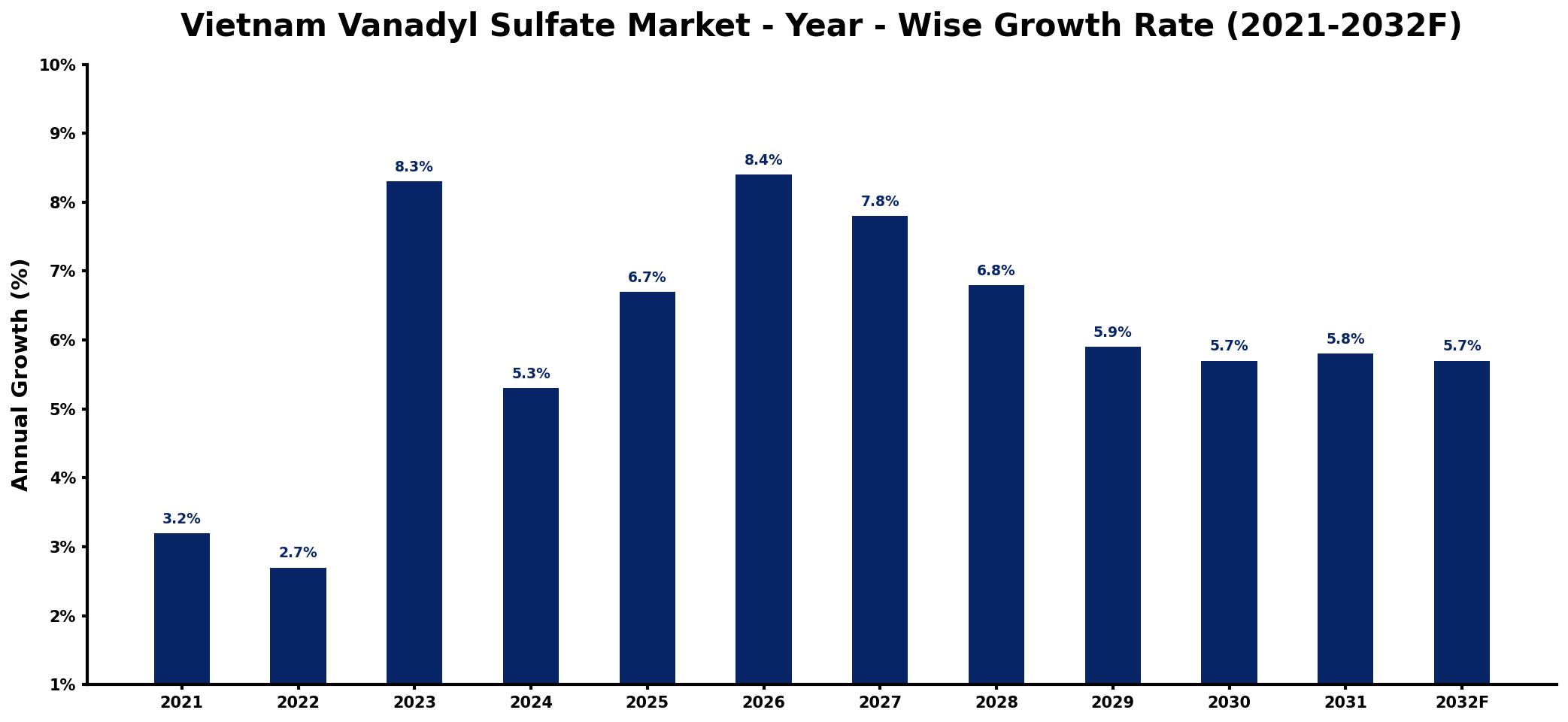 Vietnam Vanadyl Sulfate Market Year-wise Growth Rate and Key Drivers