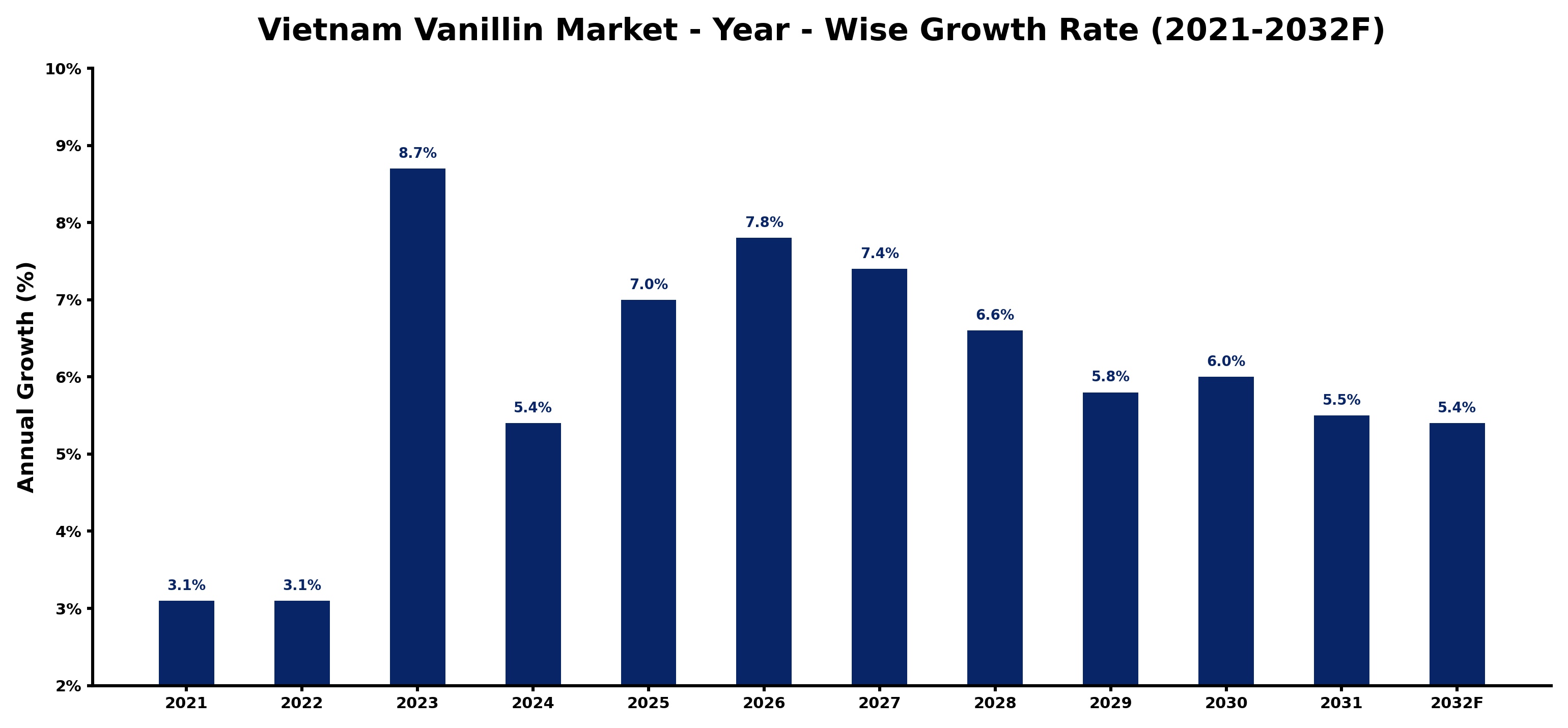Vietnam Vanillin Market Year-wise Growth Rate and Key Drivers