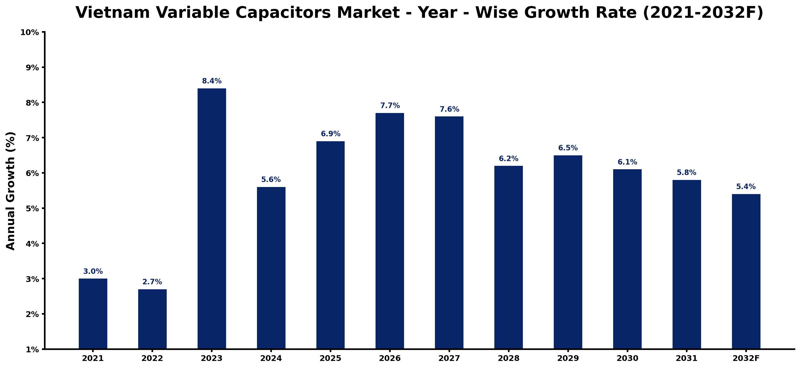 Vietnam Variable Capacitors Market Year-wise Growth Rate and Key Drivers
