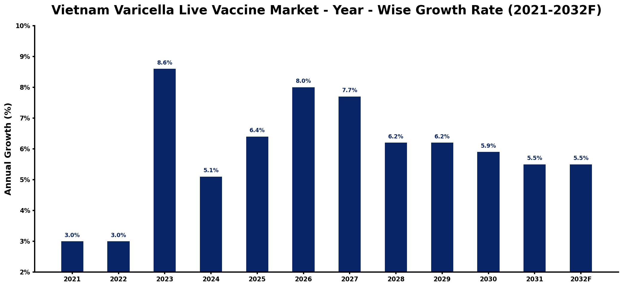 Vietnam Varicella Live Vaccine Market Year-wise Growth Rate and Key Drivers