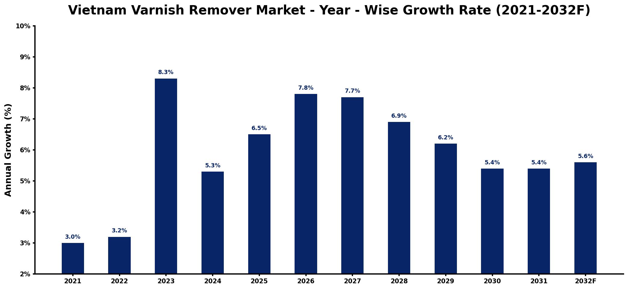 Vietnam Varnish Remover Market Year-wise Growth Rate and Key Drivers