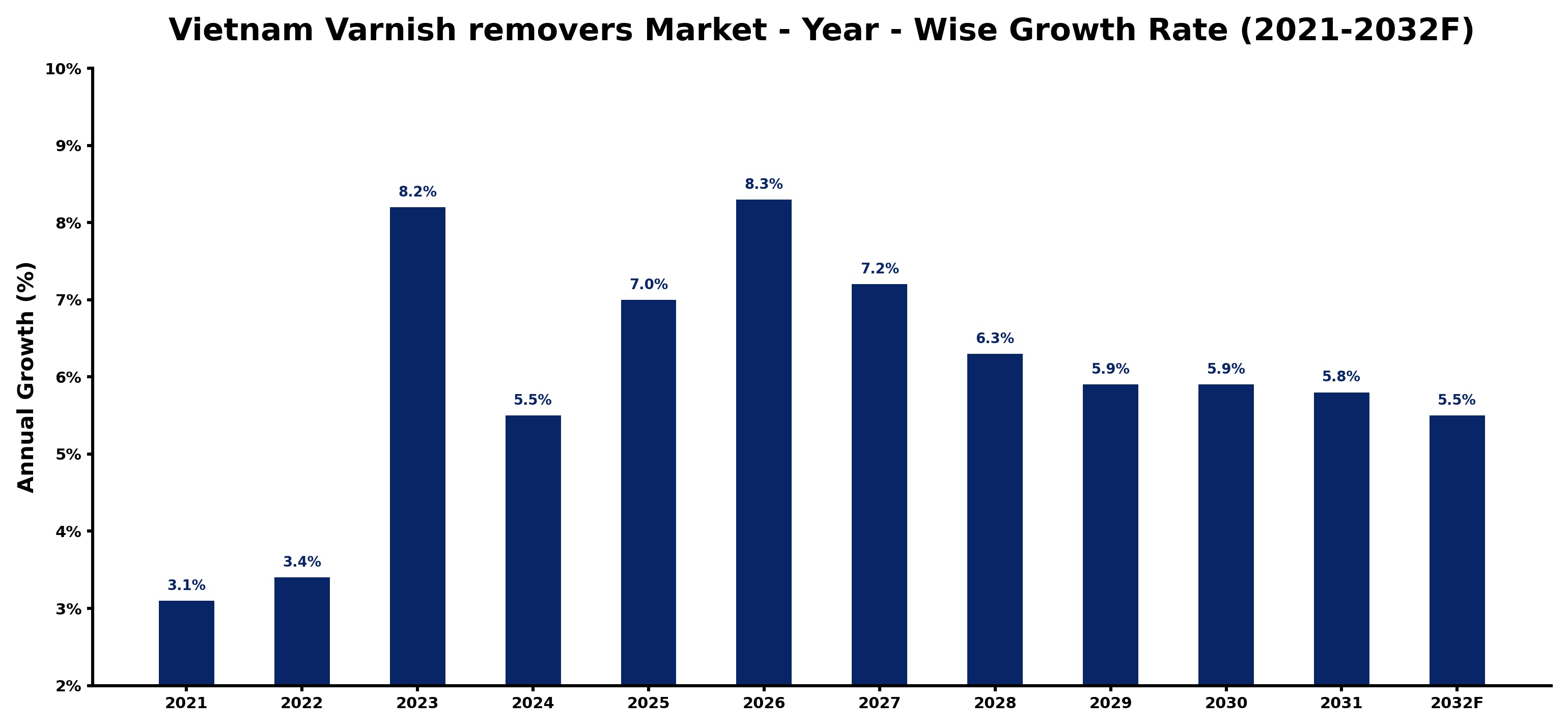 Vietnam Varnish removers Market Year-wise Growth Rate and Key Drivers