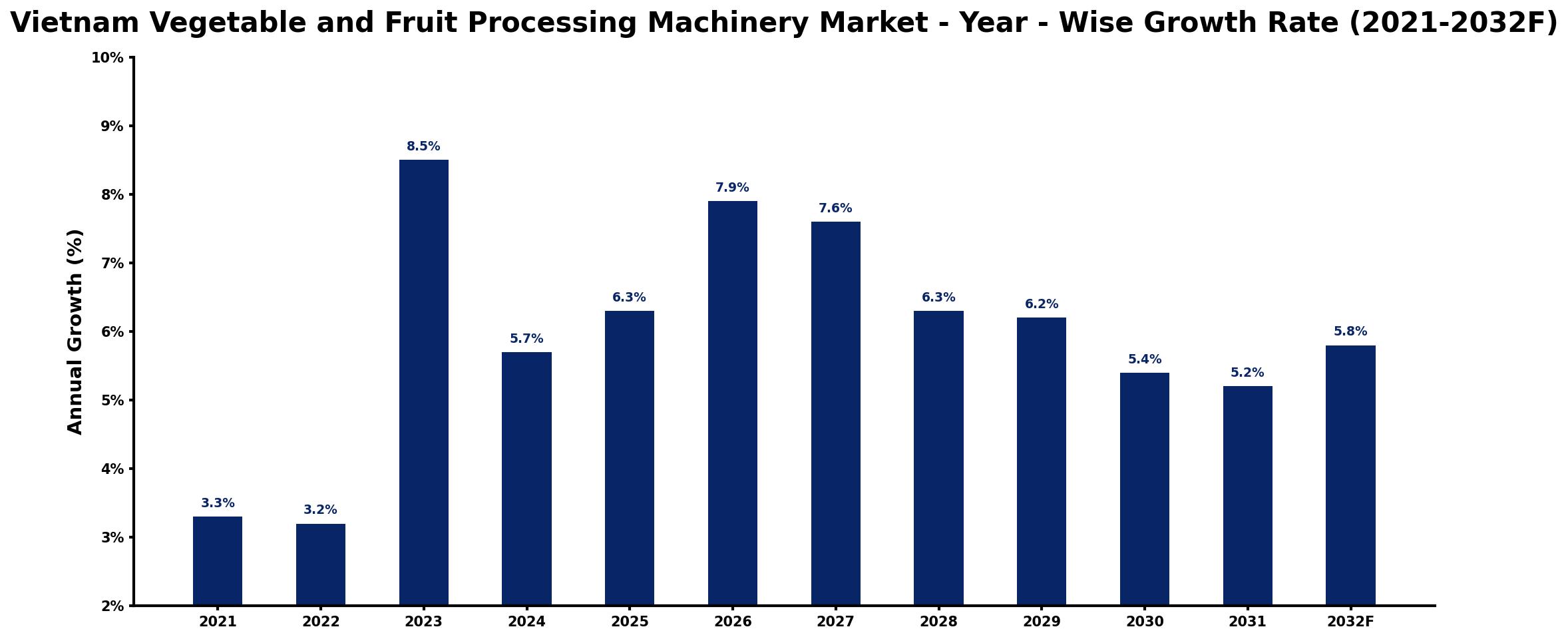 Vietnam Vegetable and Fruit Processing Machinery Market Year-wise Growth Rate and Key Drivers
