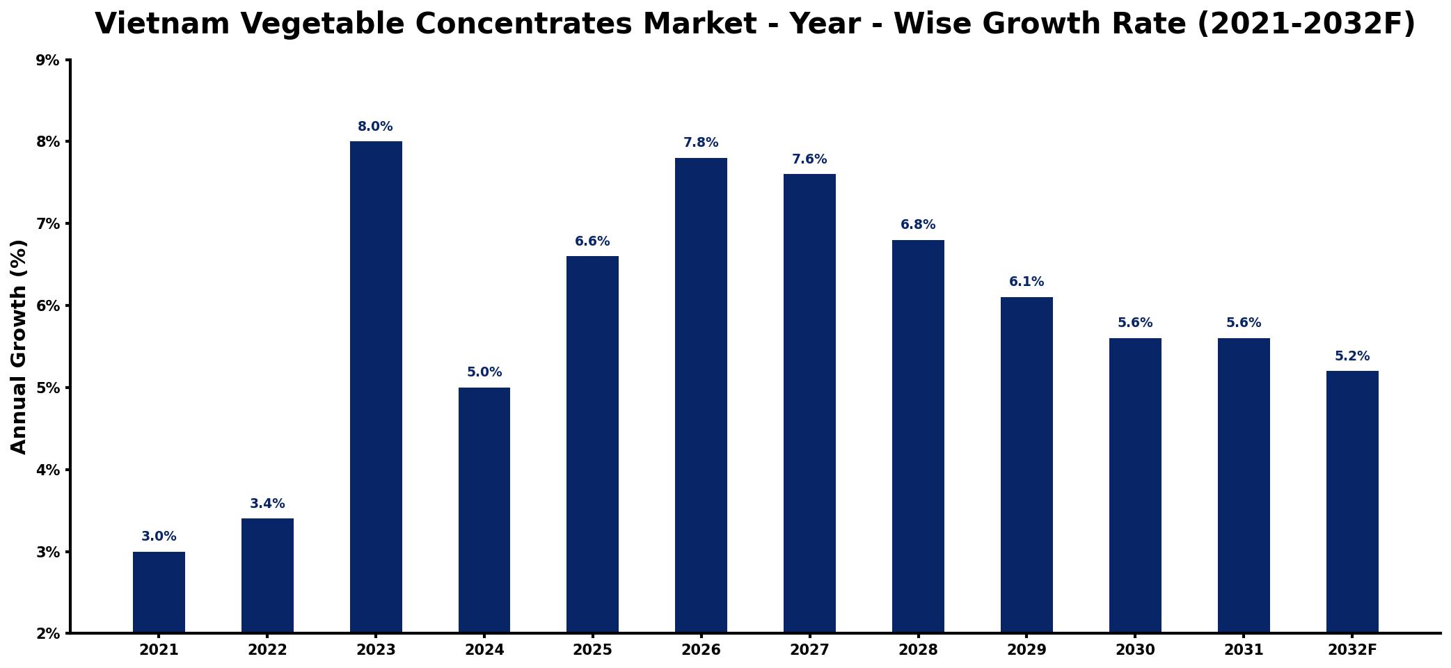 Vietnam Vegetable Concentrates Market Year-wise Growth Rate and Key Drivers