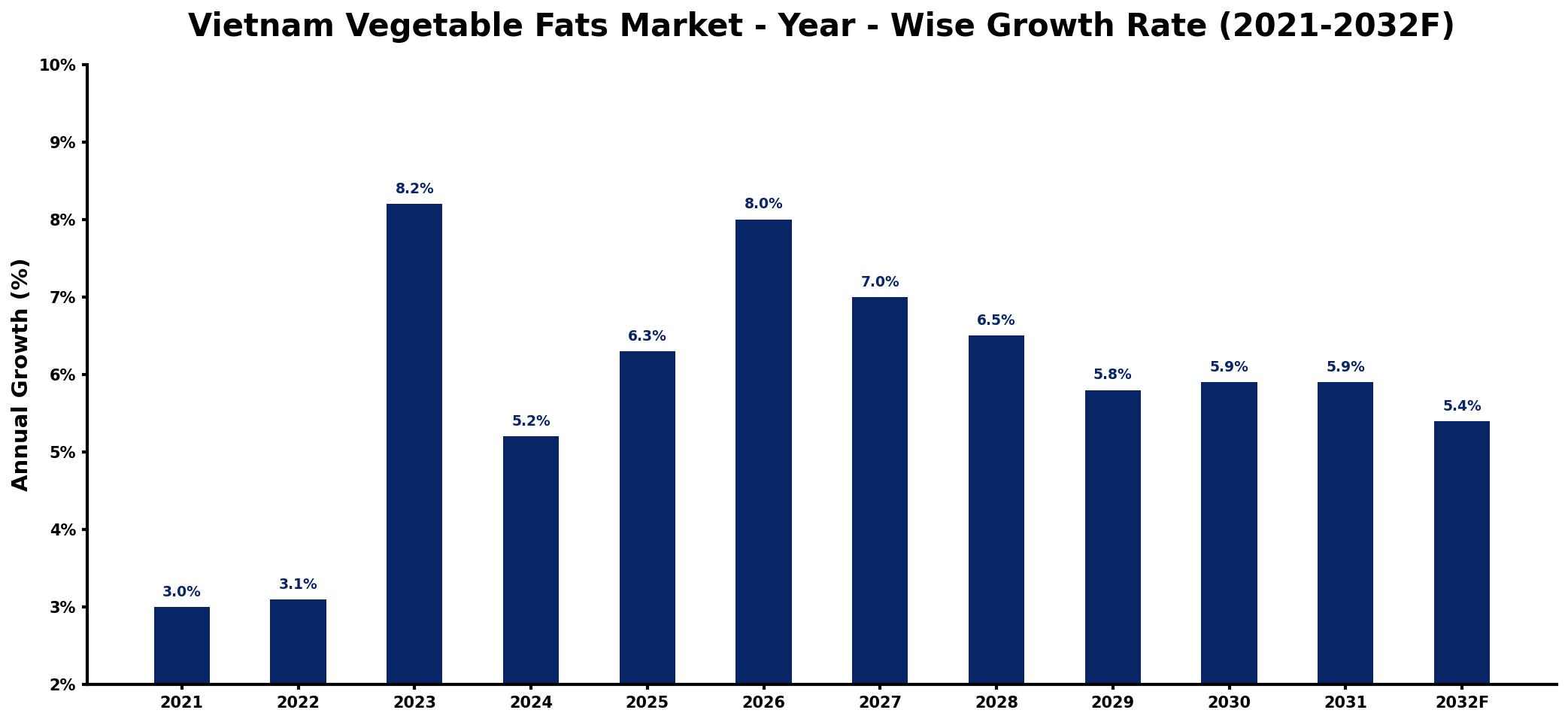 Vietnam Vegetable Fats Market Year-wise Growth Rate and Key Drivers