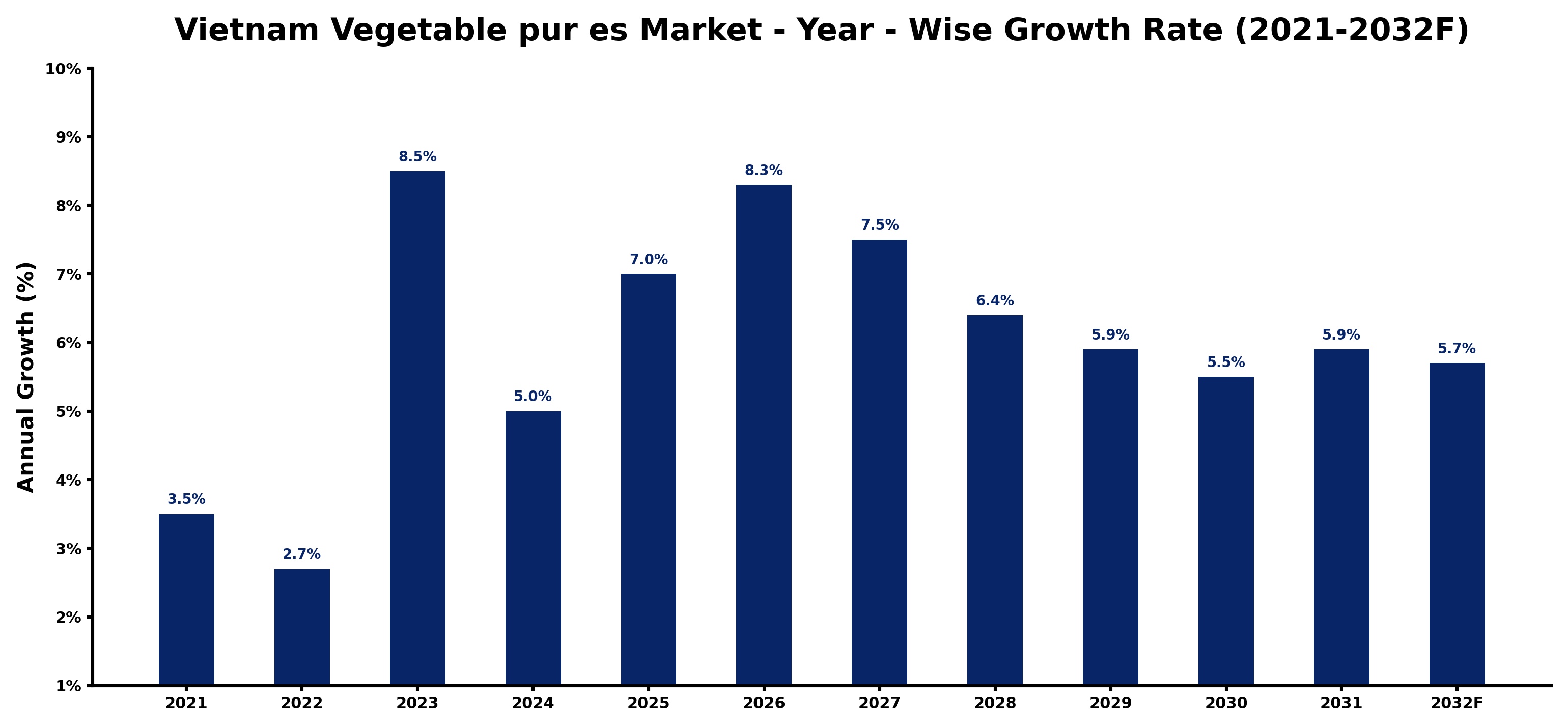 Vietnam Vegetable pur es Market Year-wise Growth Rate and Key Drivers