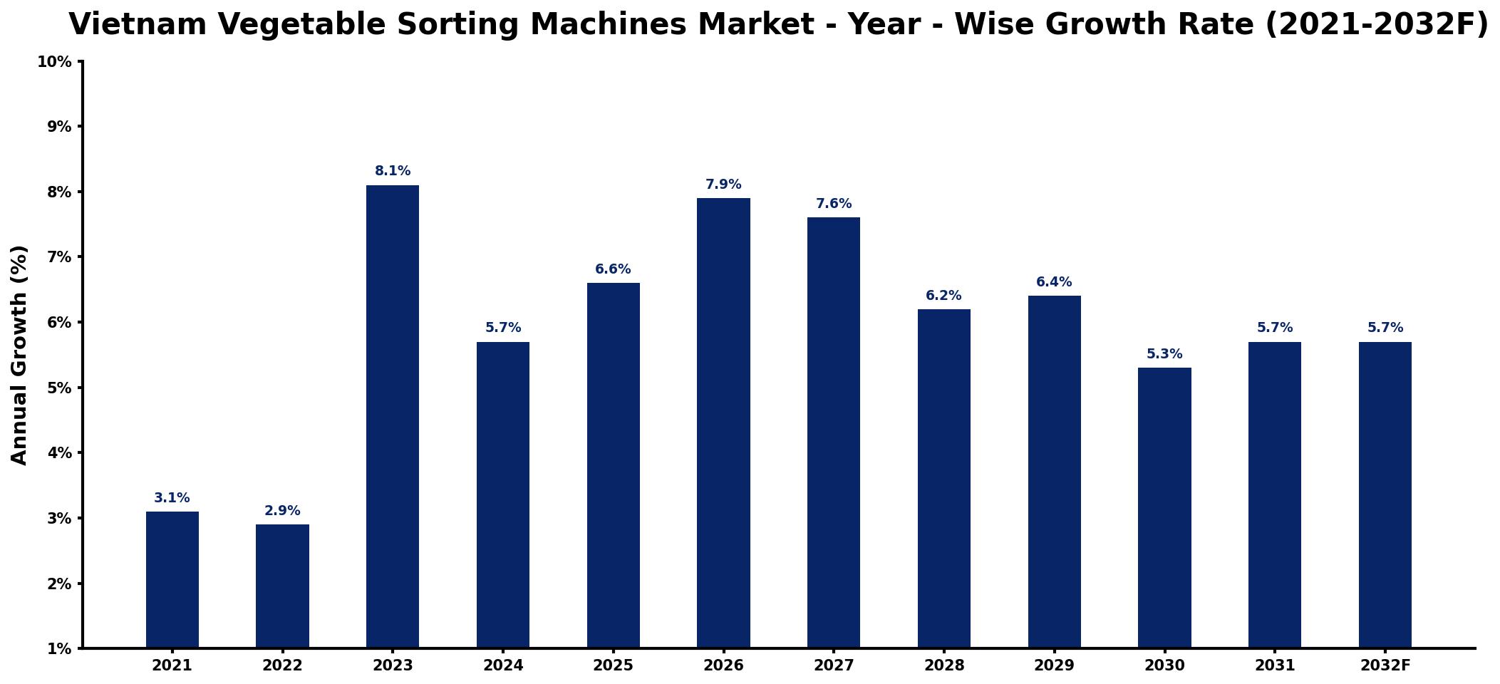 Vietnam Vegetable Sorting Machines Market Year-wise Growth Rate and Key Drivers