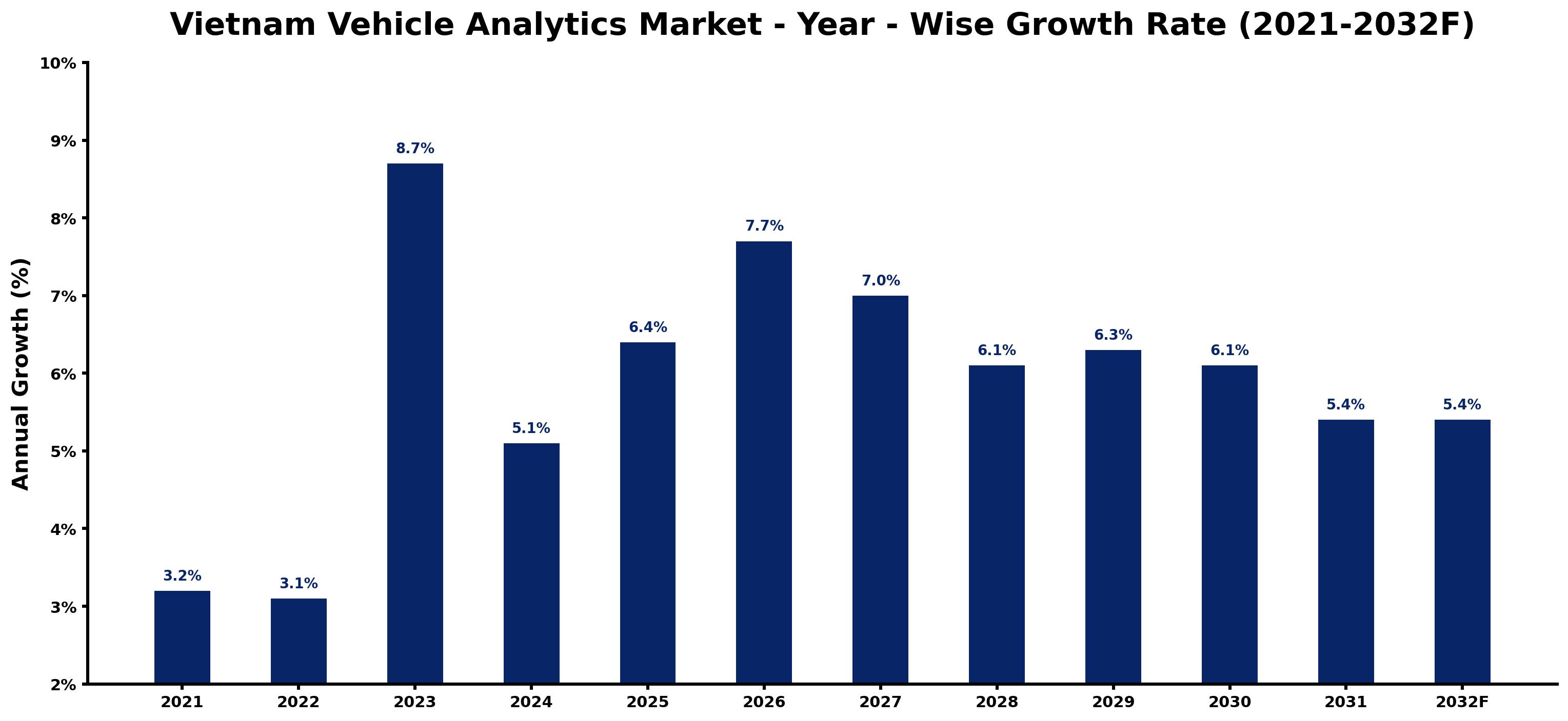 Vietnam Vehicle Analytics Market Year-wise Growth Rate and Key Drivers