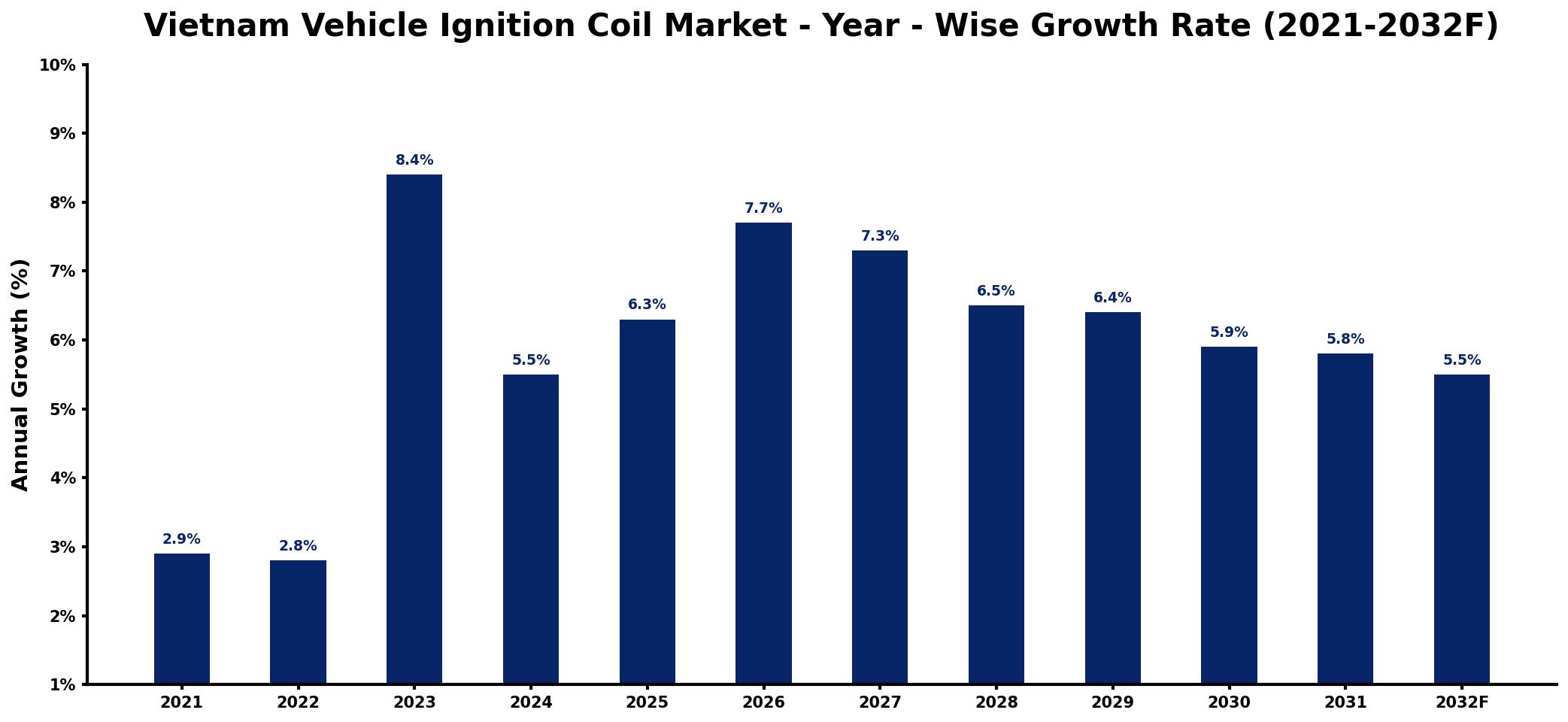 Vietnam Vehicle Ignition Coil Market Year-wise Growth Rate and Key Drivers