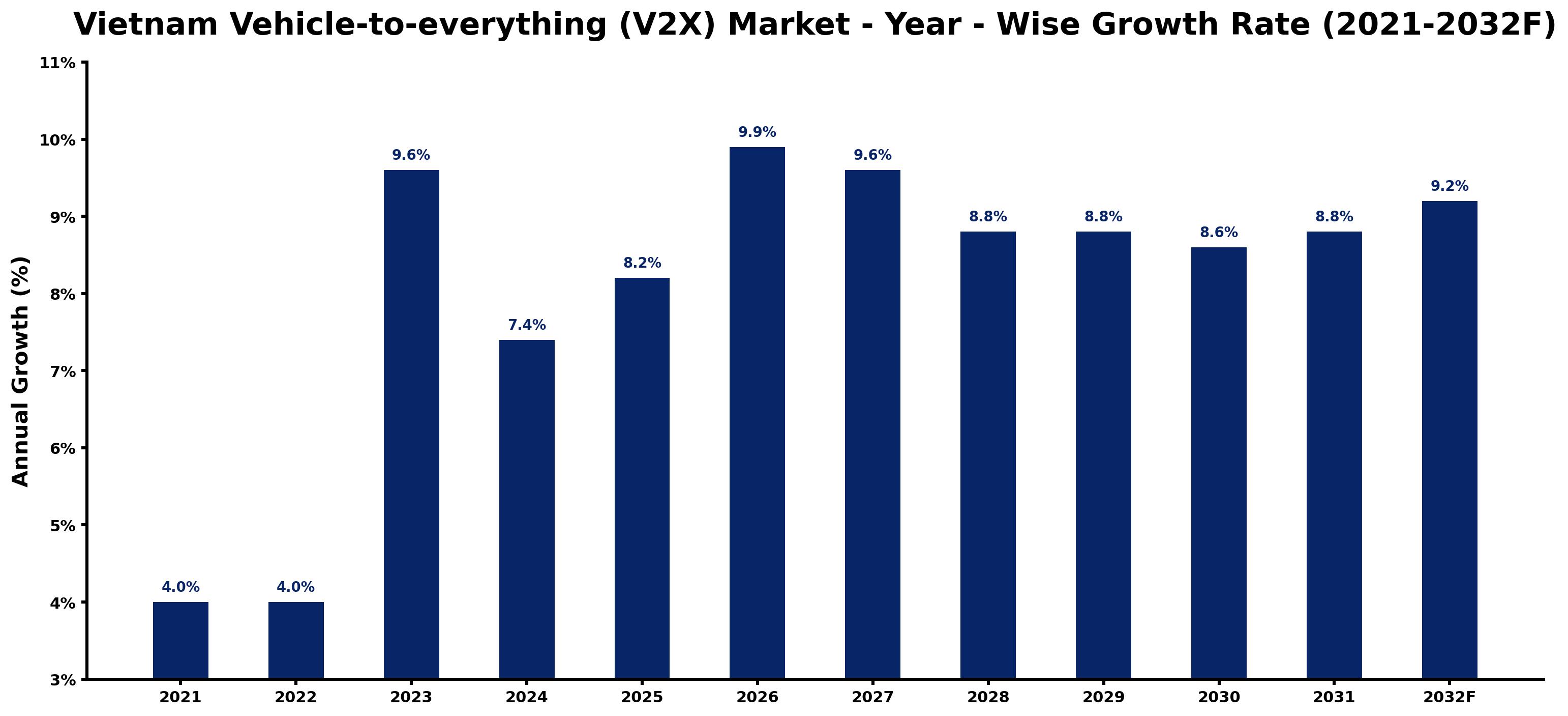 Vietnam Vehicle-to-everything (V2X) Market Year-wise Growth Rate and Key Drivers
