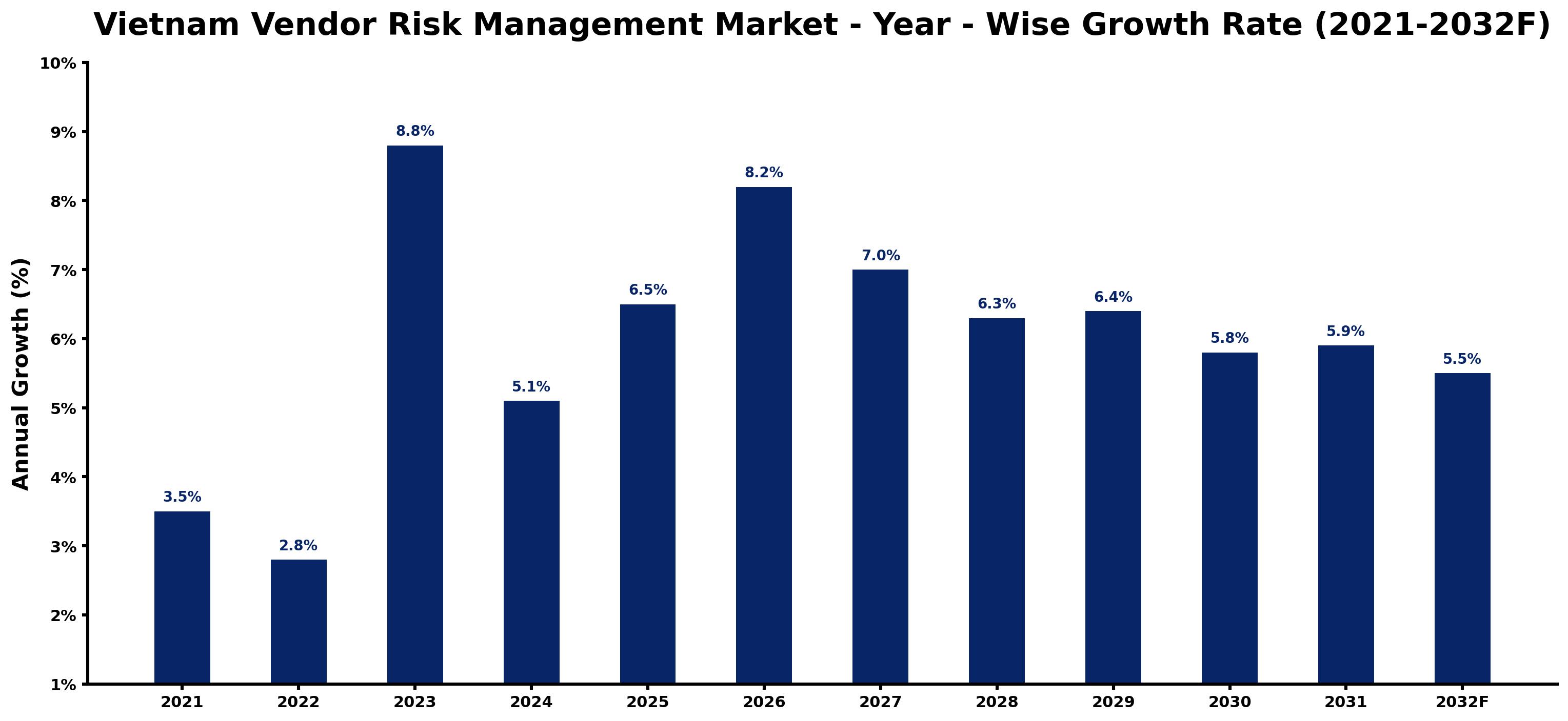 Vietnam Vendor Risk Management Market Year-wise Growth Rate and Key Drivers