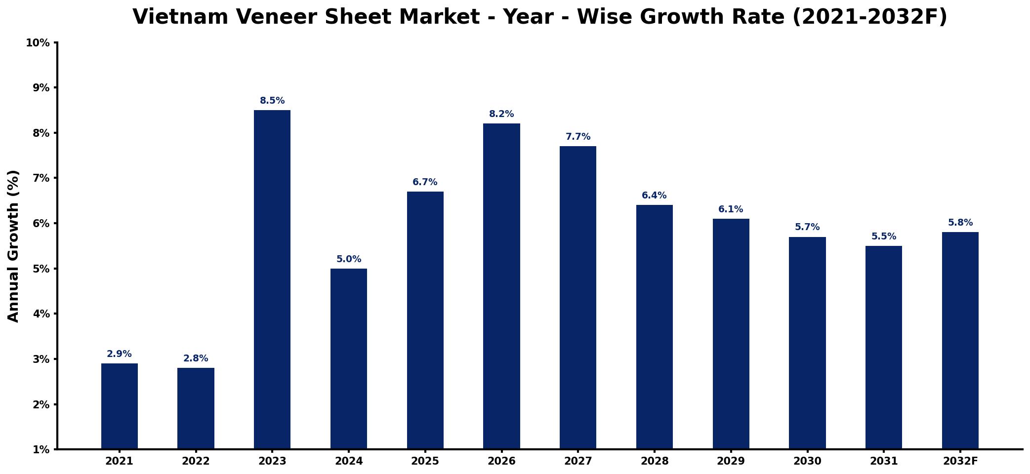 Vietnam Veneer Sheet Market Year-wise Growth Rate and Key Drivers