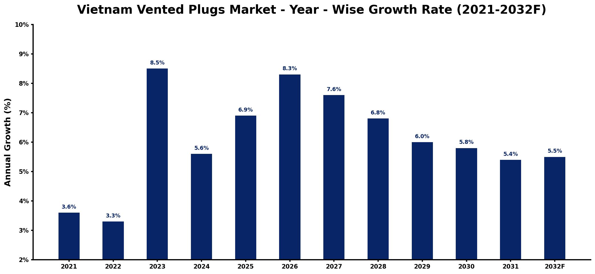 Vietnam Vented Plugs Market Year-wise Growth Rate and Key Drivers