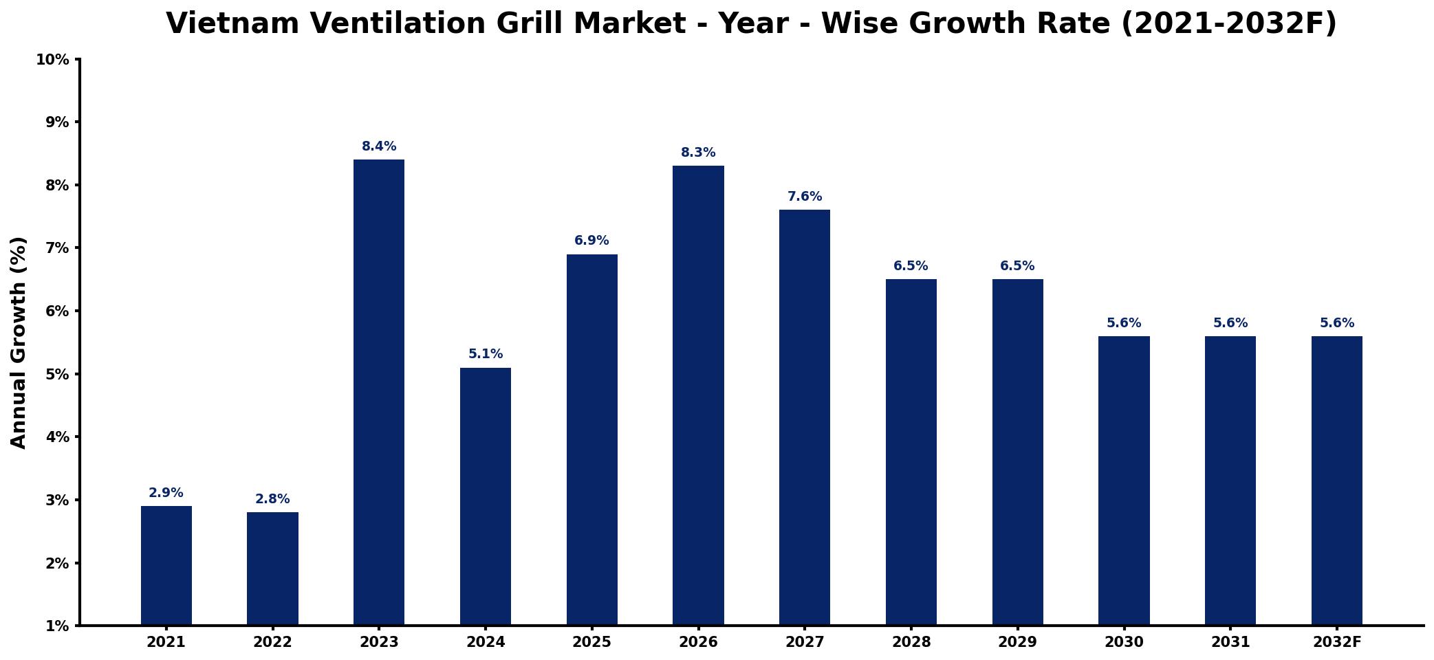 Vietnam Ventilation Grill Market Year-wise Growth Rate and Key Drivers