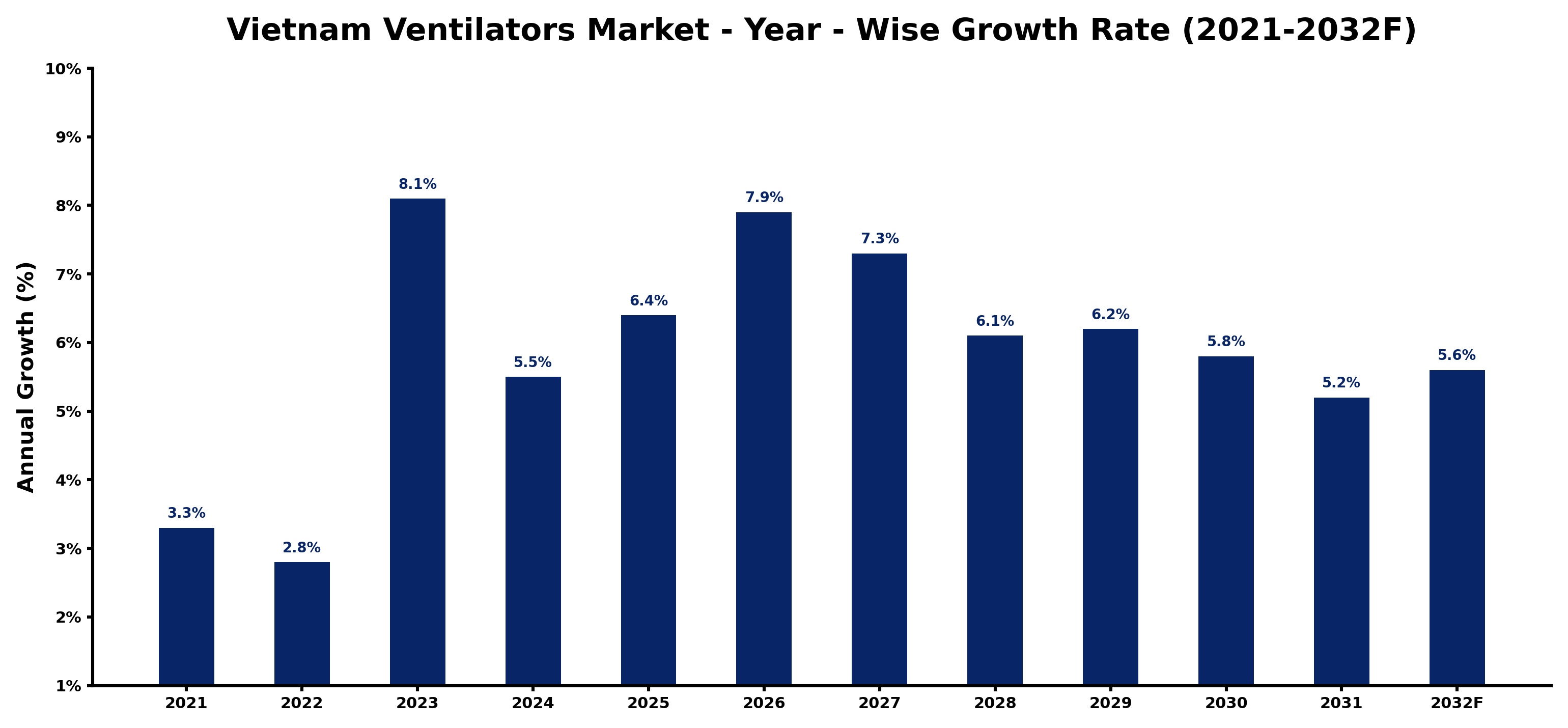 Vietnam Ventilators Market Year-wise Growth Rate and Key Drivers