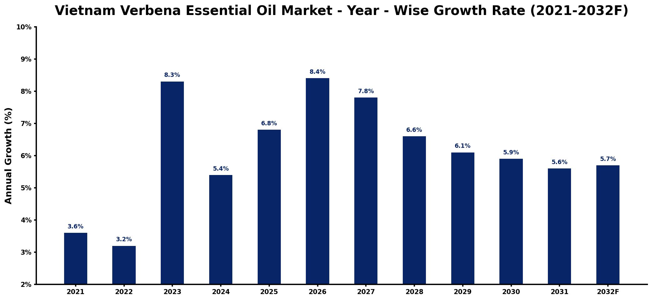 Vietnam Verbena Essential Oil Market Year-wise Growth Rate and Key Drivers