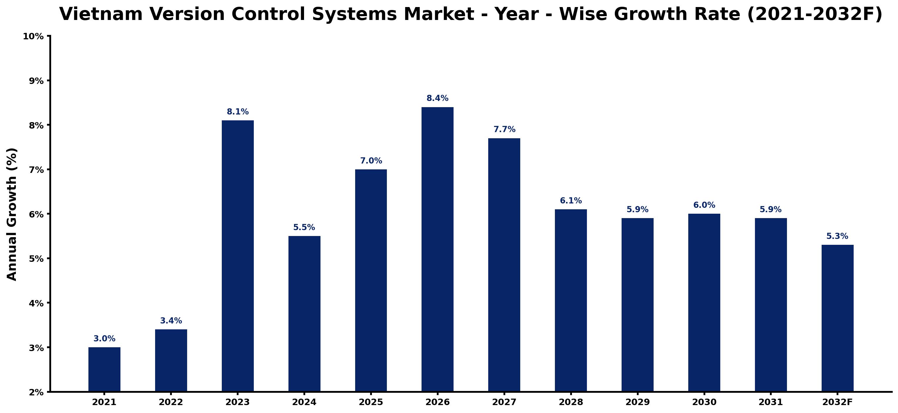 Vietnam Version Control Systems Market Year-wise Growth Rate and Key Drivers