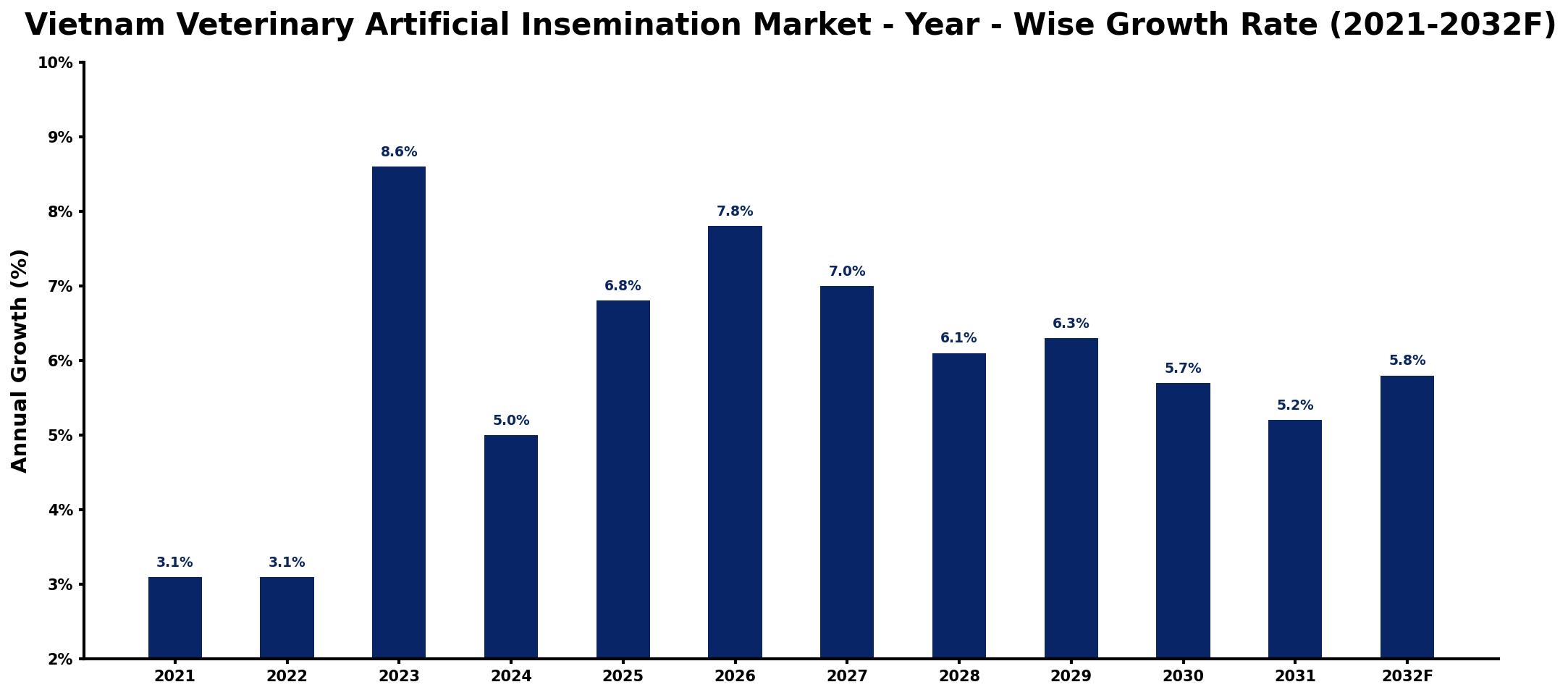 Vietnam Veterinary Artificial Insemination Market Year-wise Growth Rate and Key Drivers