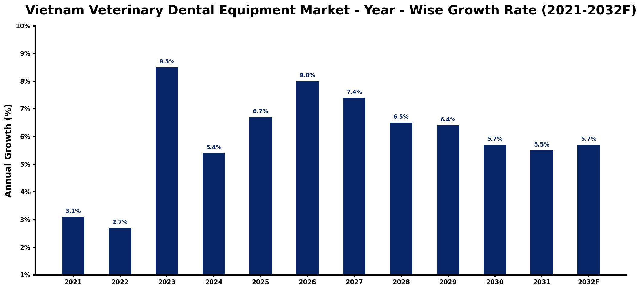 Vietnam Veterinary Dental Equipment Market Year-wise Growth Rate and Key Drivers