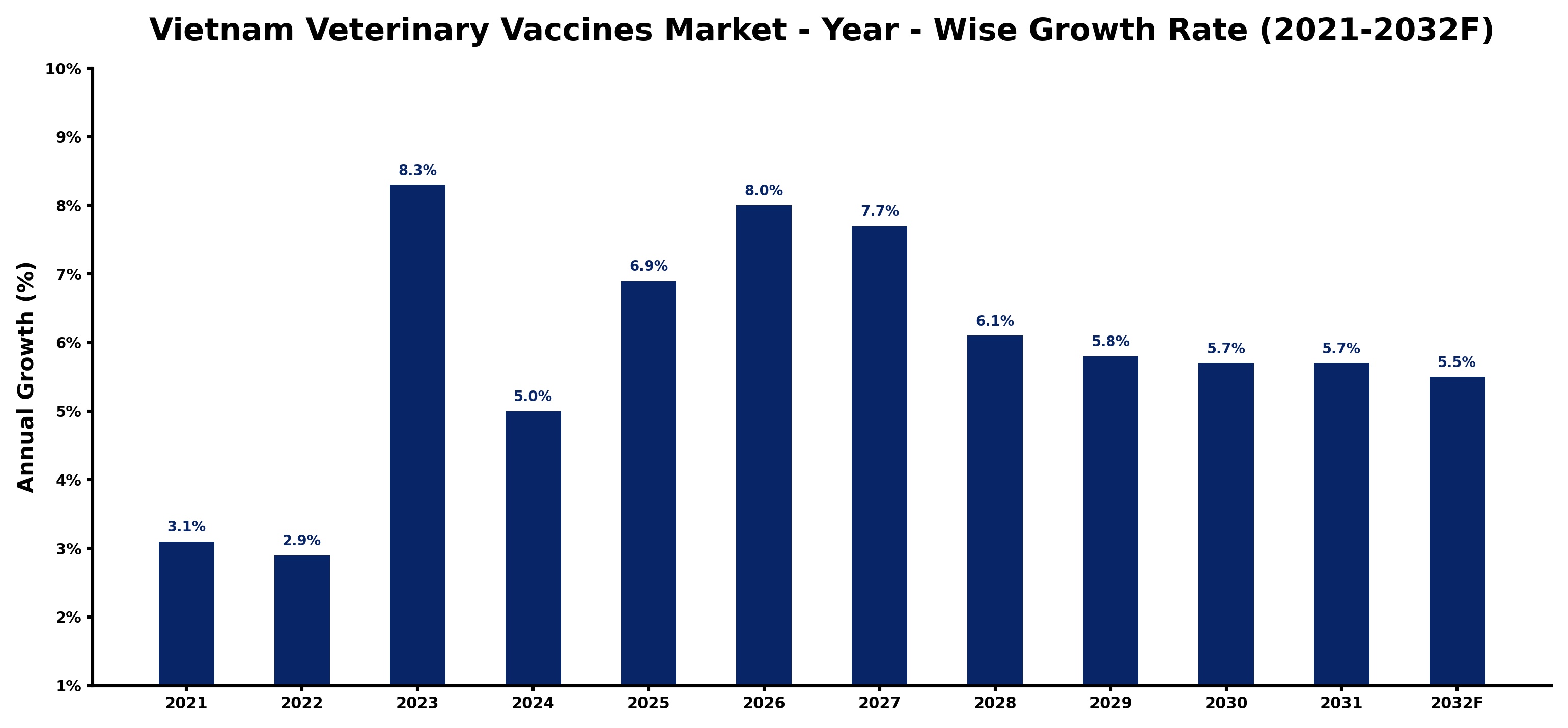 Vietnam Veterinary Vaccines Market Year-wise Growth Rate and Key Drivers