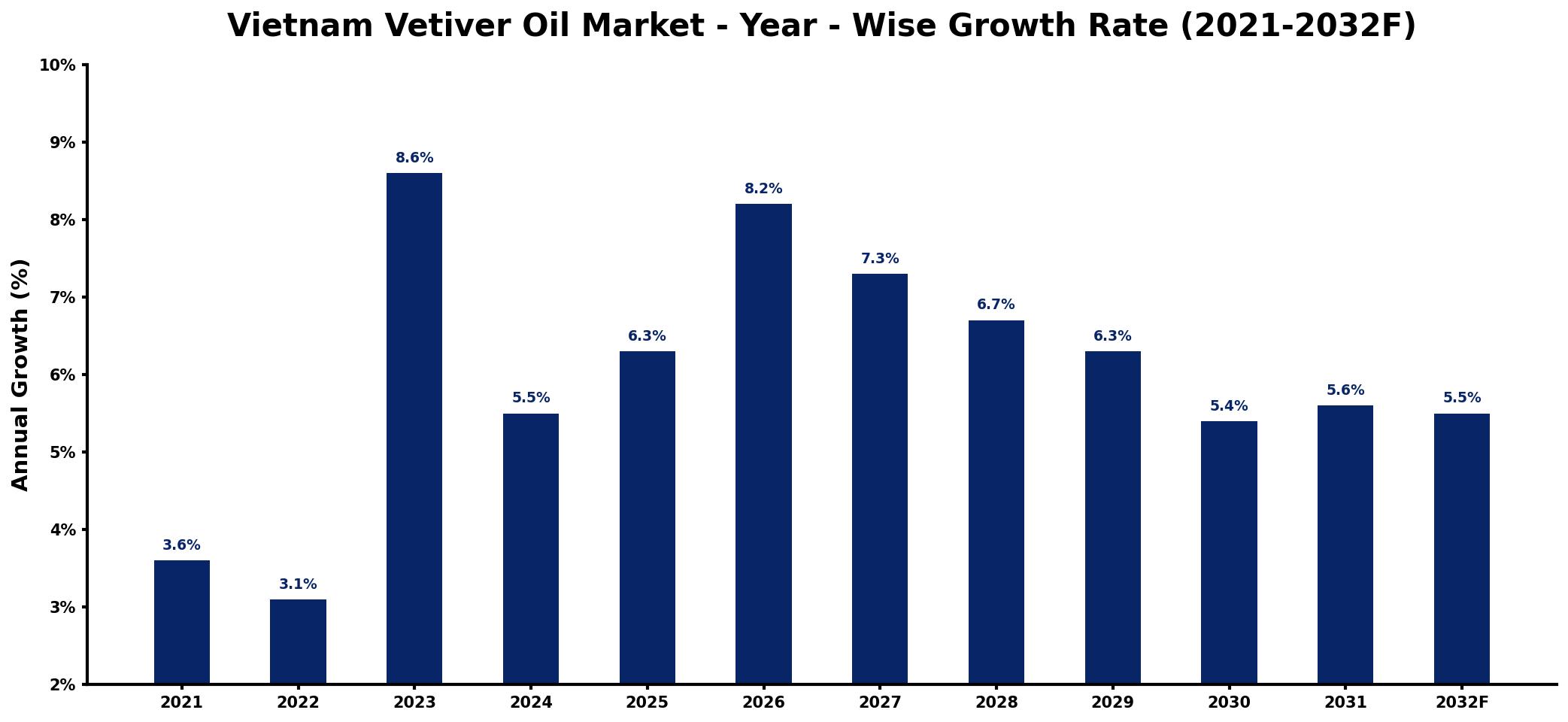 Vietnam Vetiver Oil Market Year-wise Growth Rate and Key Drivers