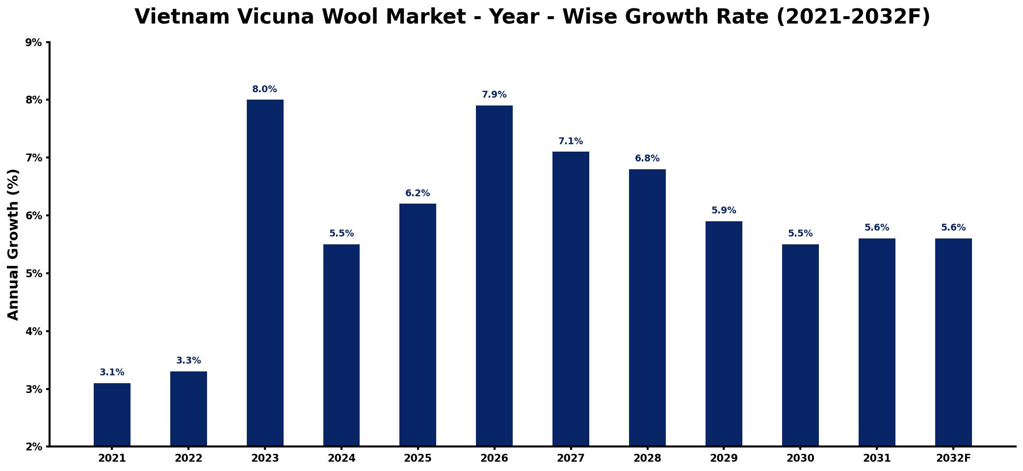 Vietnam Vicuna Wool Market Year-wise Growth Rate and Key Drivers