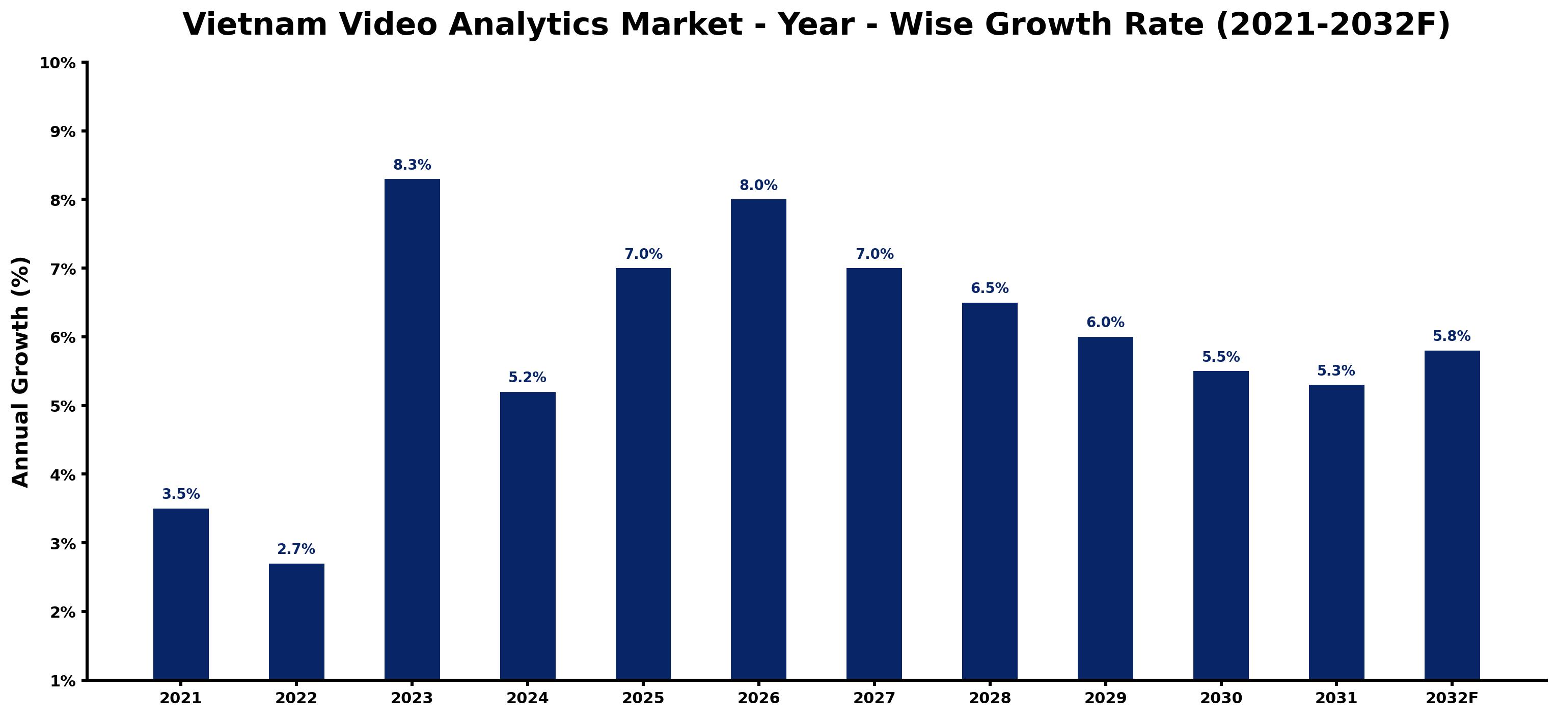 Vietnam Video Analytics Market Year-wise Growth Rate and Key Drivers