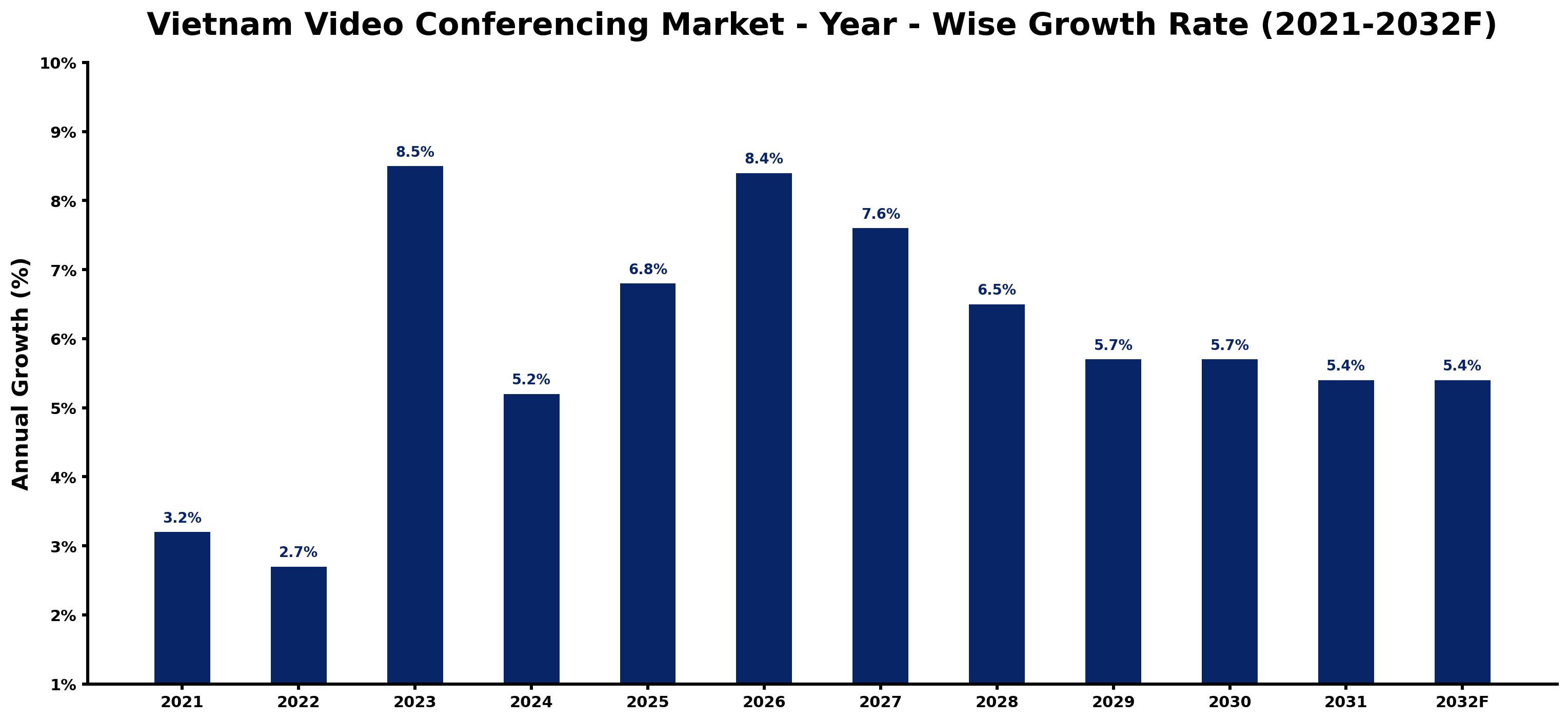 Vietnam Video Conferencing Market Year-wise Growth Rate and Key Drivers