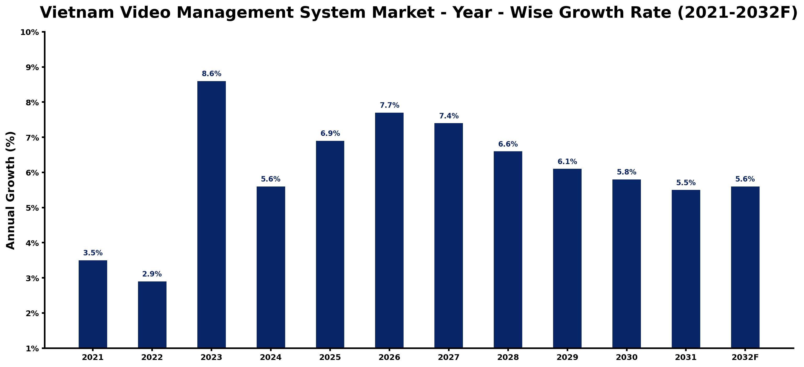 Vietnam Video Management System Market Year-wise Growth Rate and Key Drivers