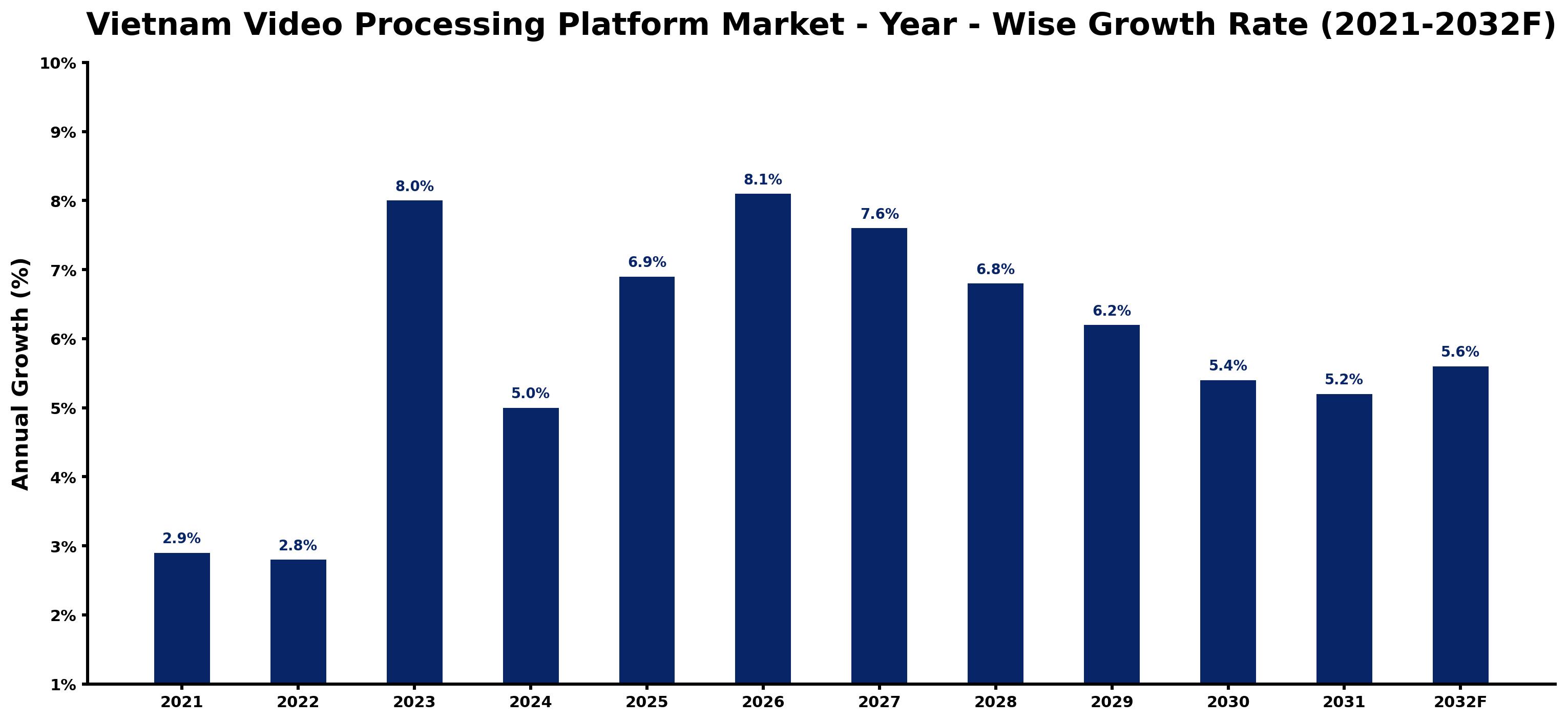 Vietnam Video Processing Platform Market Year-wise Growth Rate and Key Drivers