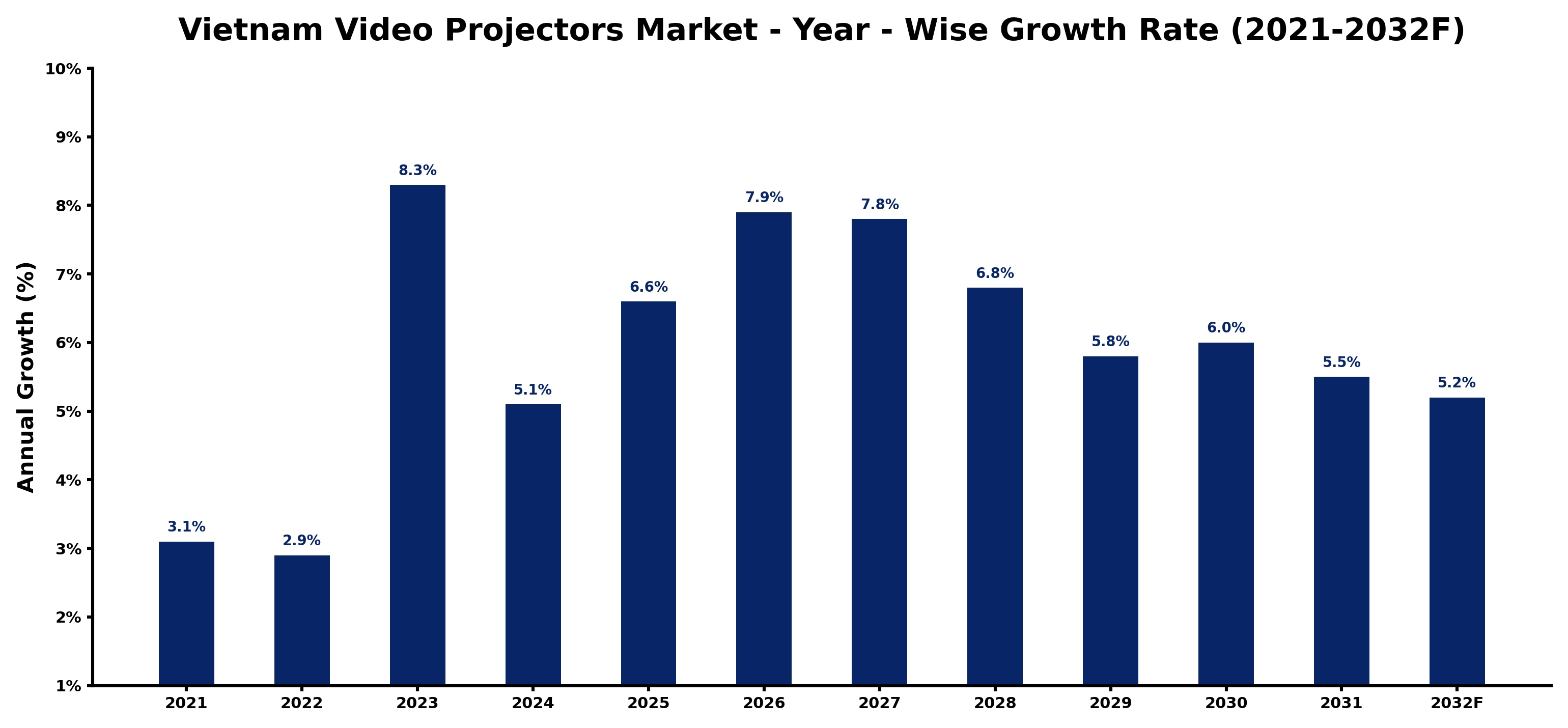 Vietnam Video Projectors Market Year-wise Growth Rate and Key Drivers