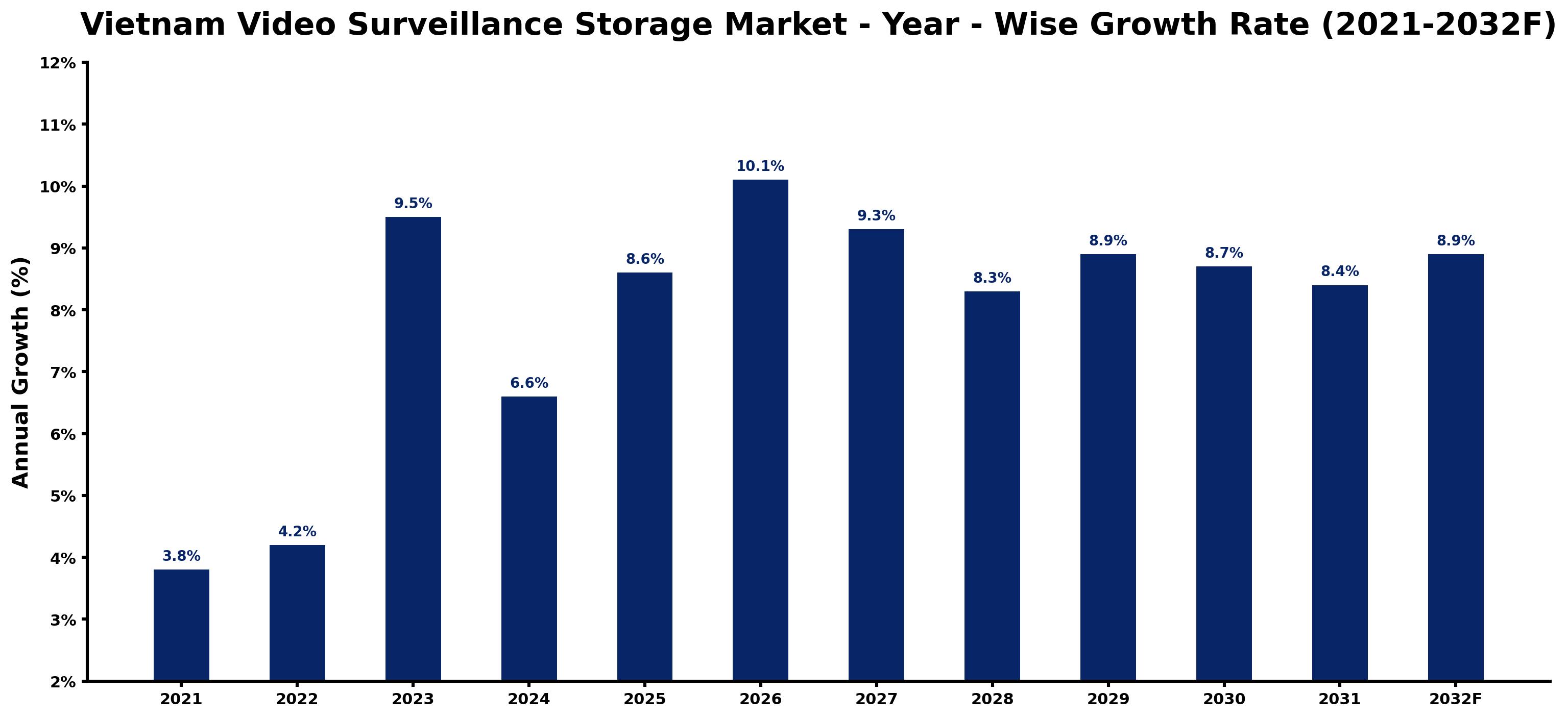 Vietnam Video Surveillance Storage Market Year-wise Growth Rate and Key Drivers
