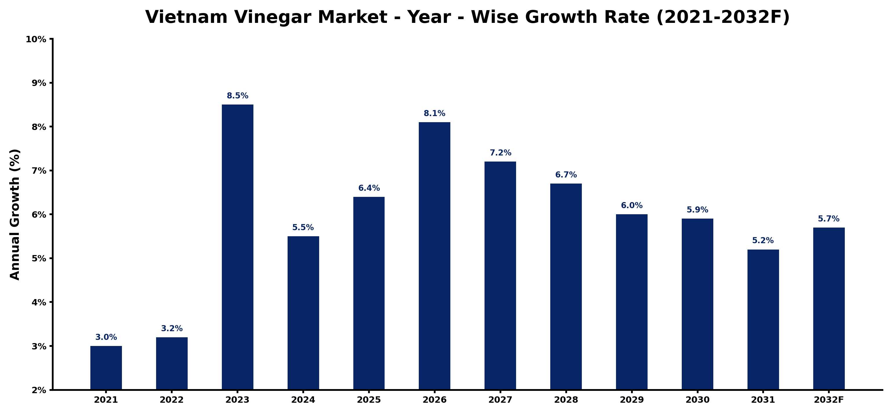 Vietnam Vinegar Market Year-wise Growth Rate and Key Drivers