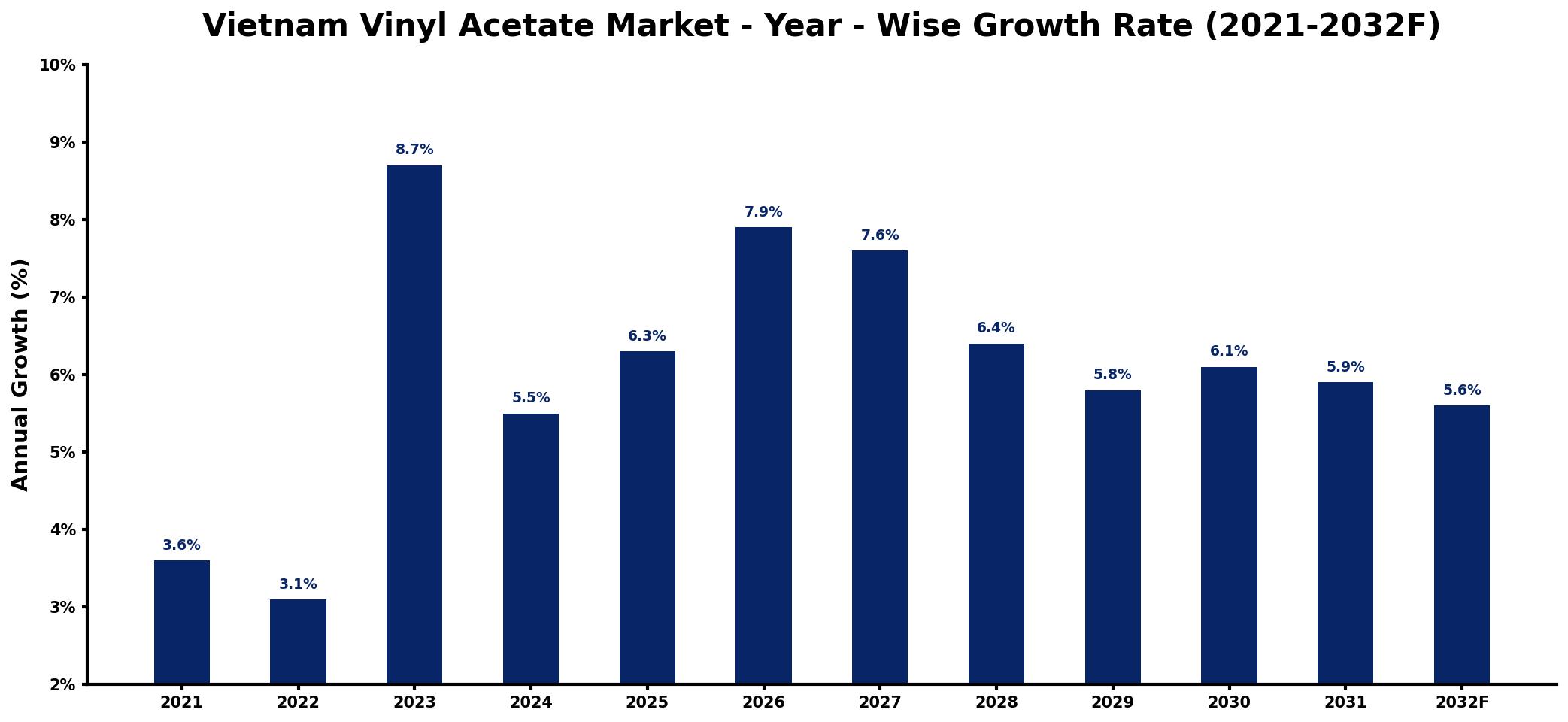 Vietnam Vinyl Acetate Market Year-wise Growth Rate and Key Drivers