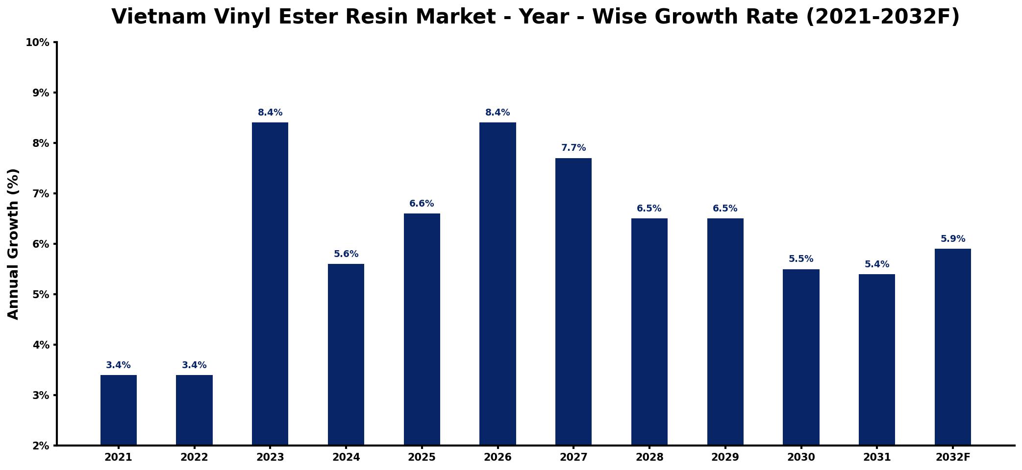 Vietnam Vinyl Ester Resin Market Year-wise Growth Rate and Key Drivers