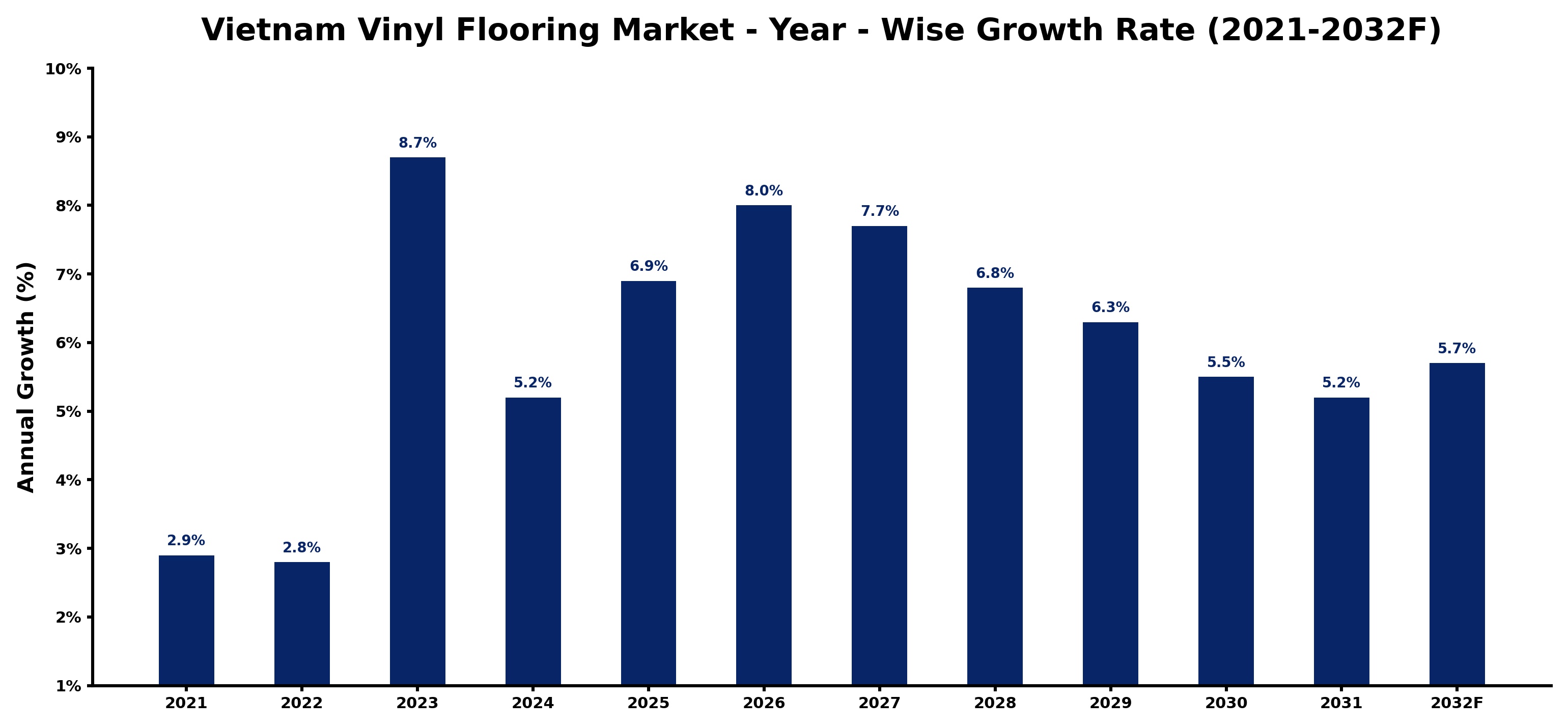 Vietnam Vinyl Flooring Market Year-wise Growth Rate and Key Drivers