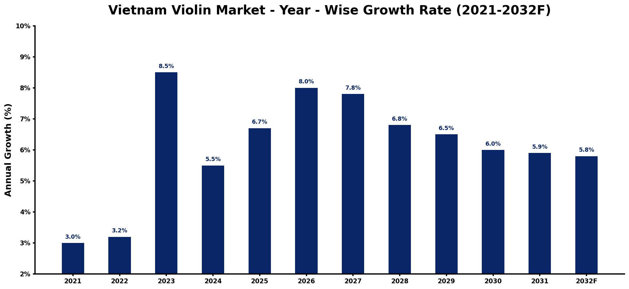 Vietnam Violin Market Year-wise Growth Rate and Key Drivers