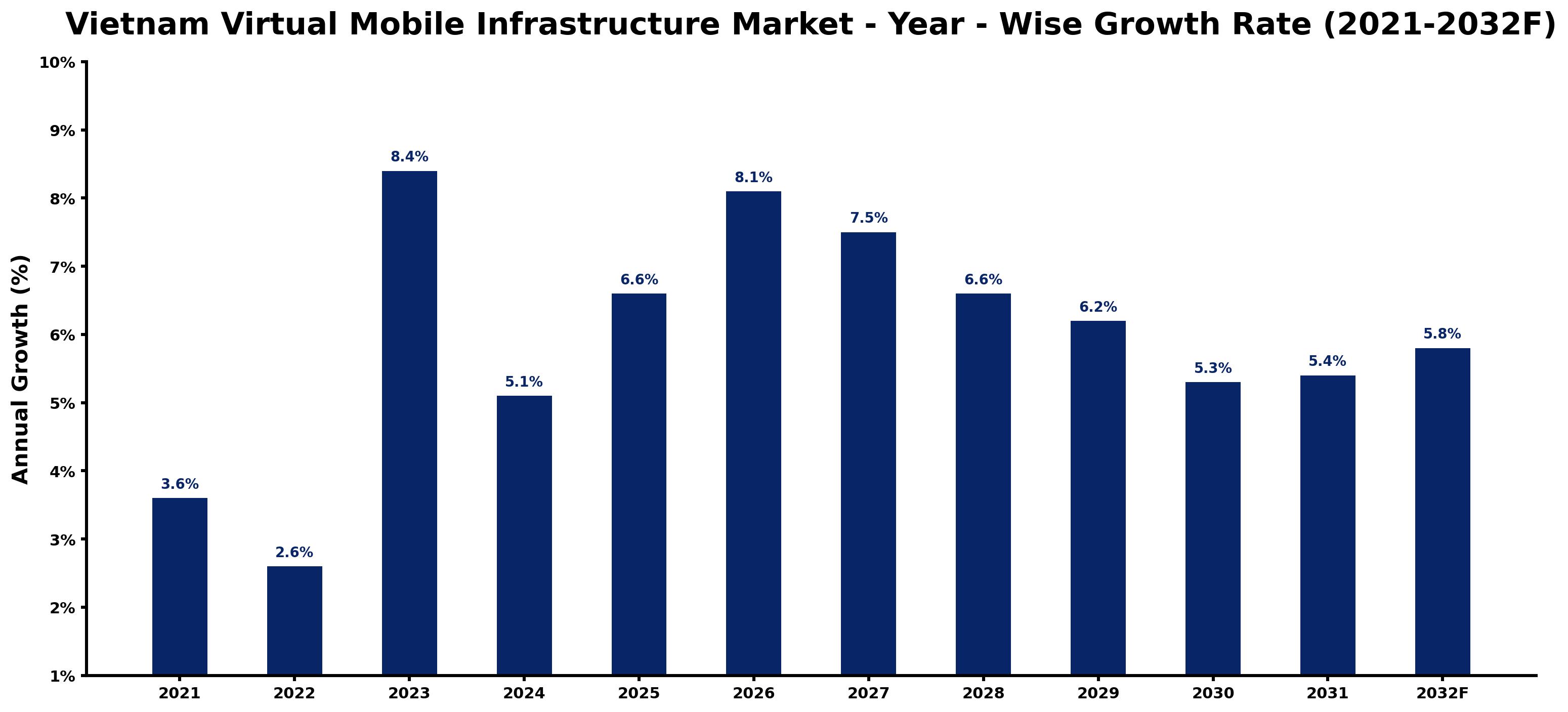 Vietnam Virtual Mobile Infrastructure Market Year-wise Growth Rate and Key Drivers