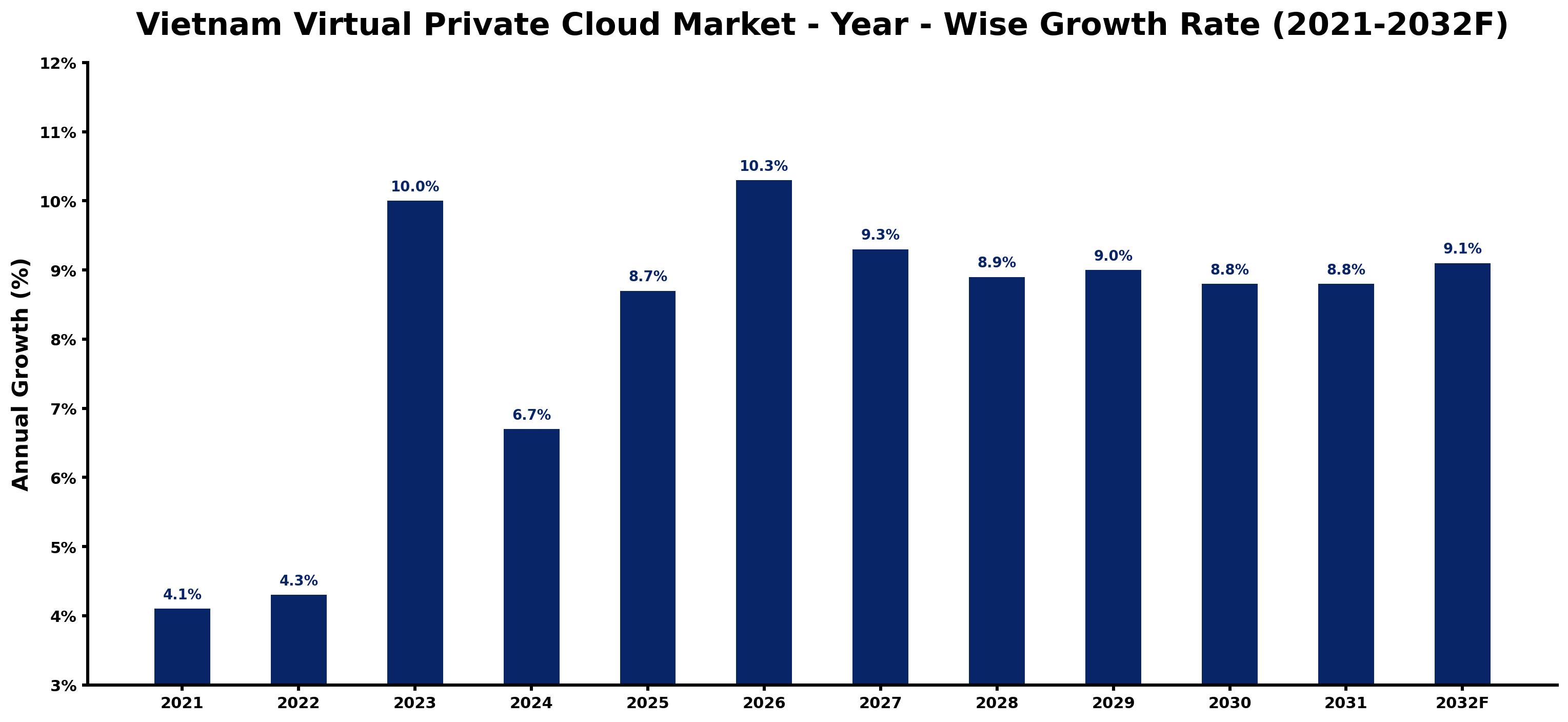 Vietnam Virtual Private Cloud Market Year-wise Growth Rate and Key Drivers