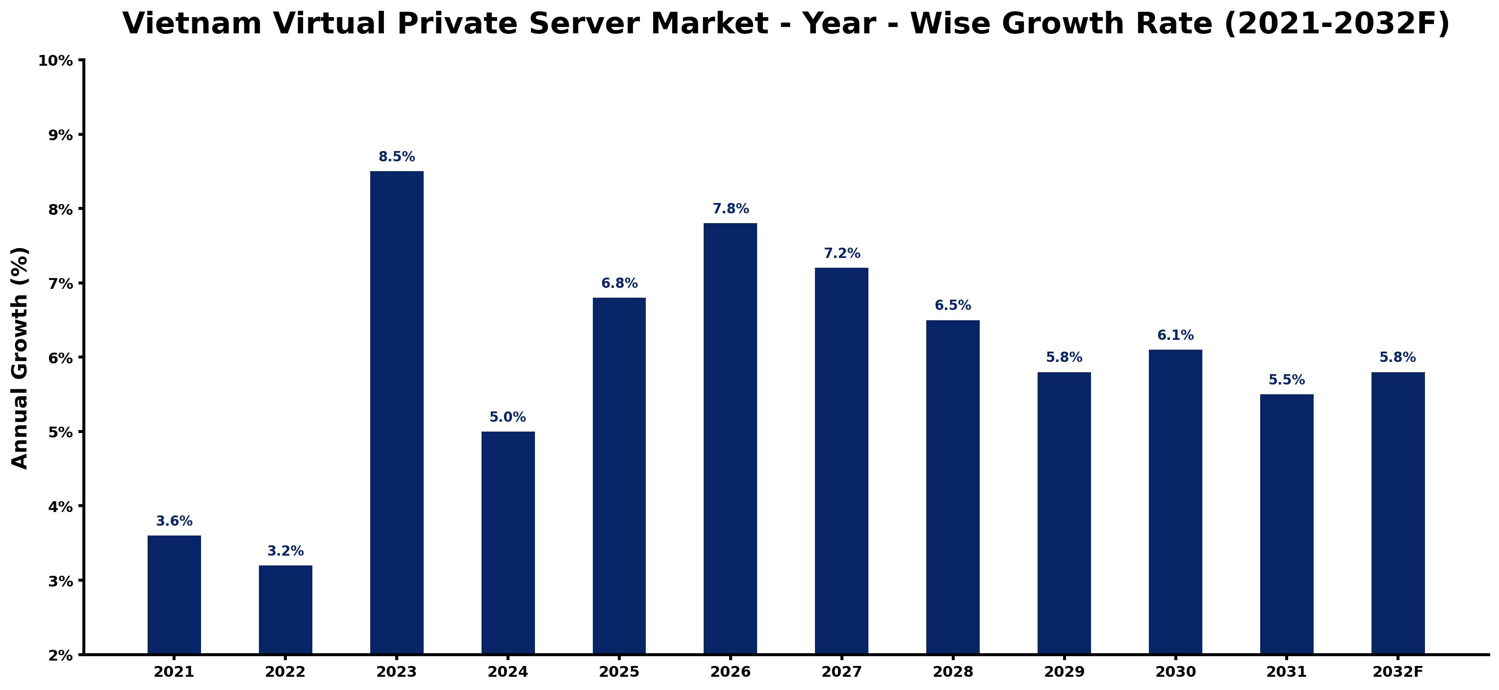 Vietnam Virtual Private Server Market Year-wise Growth Rate and Key Drivers