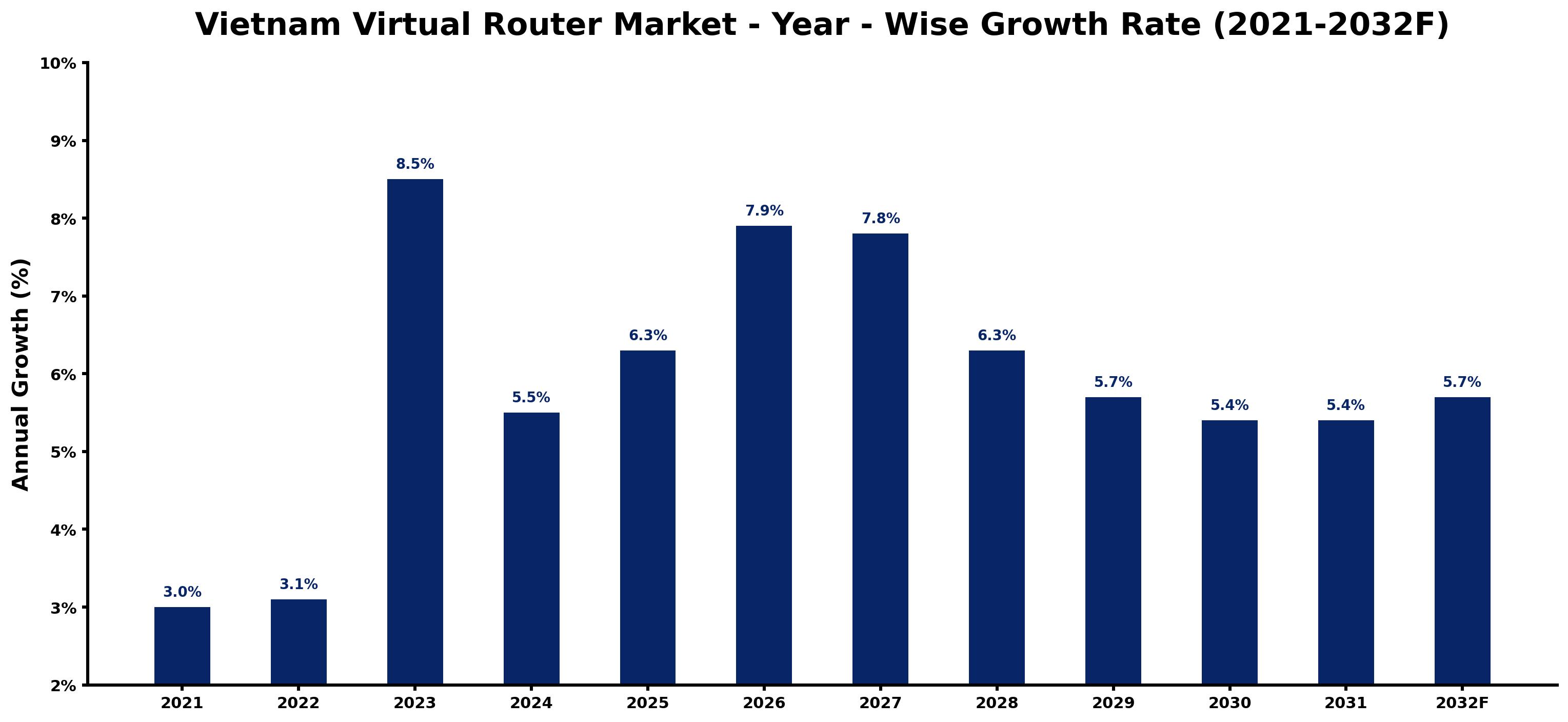 Vietnam Virtual Router Market Year-wise Growth Rate and Key Drivers