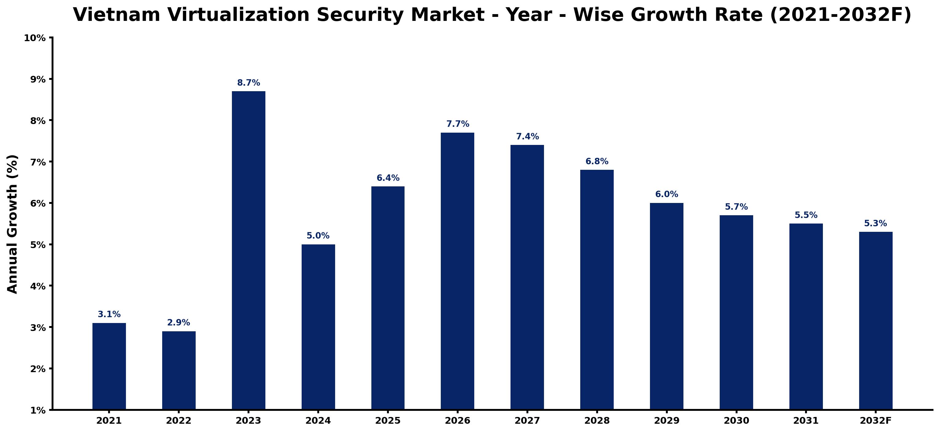 Vietnam Virtualization Security Market Year-wise Growth Rate and Key Drivers